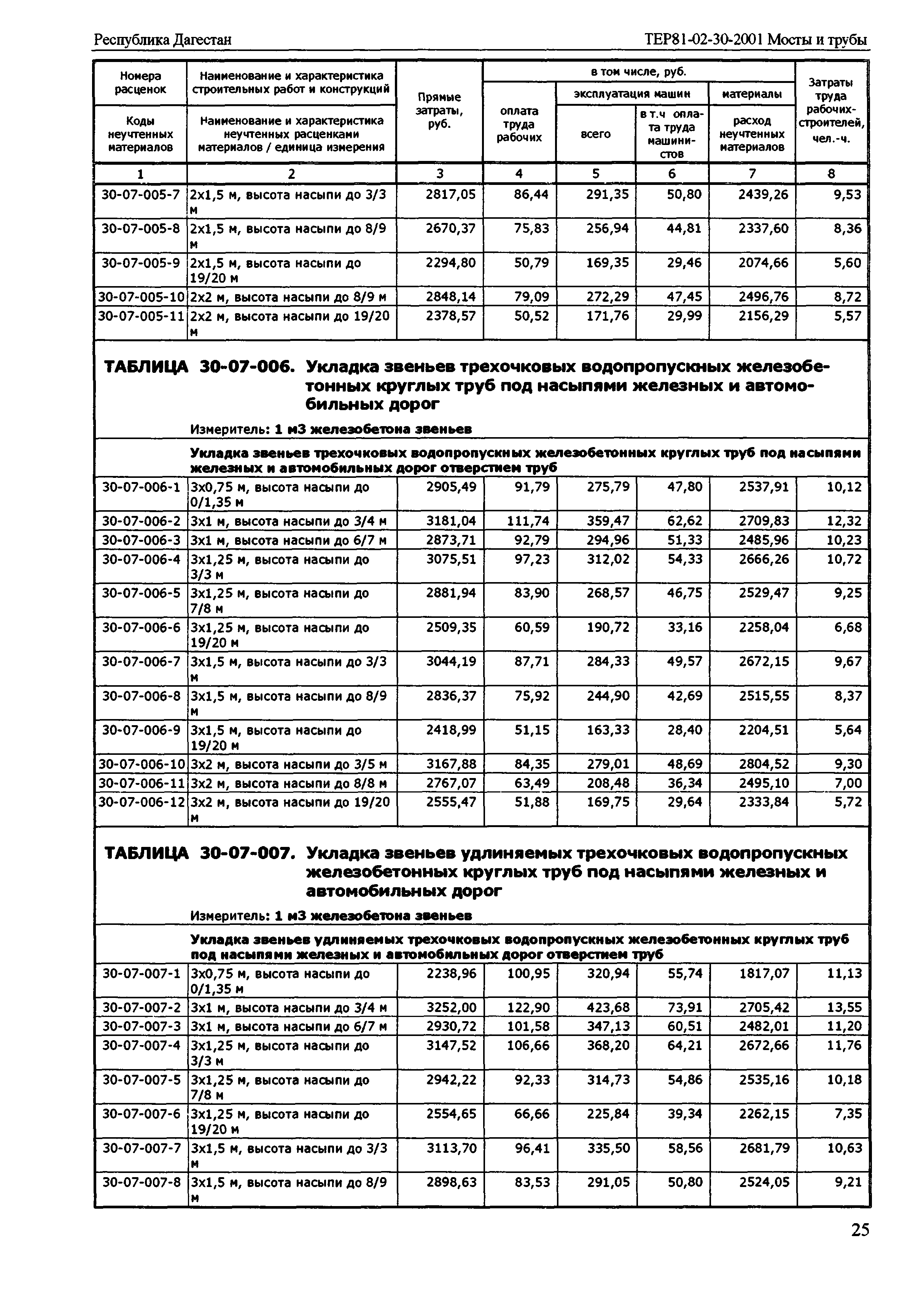 ТЕР Республика Дагестан 2001-30