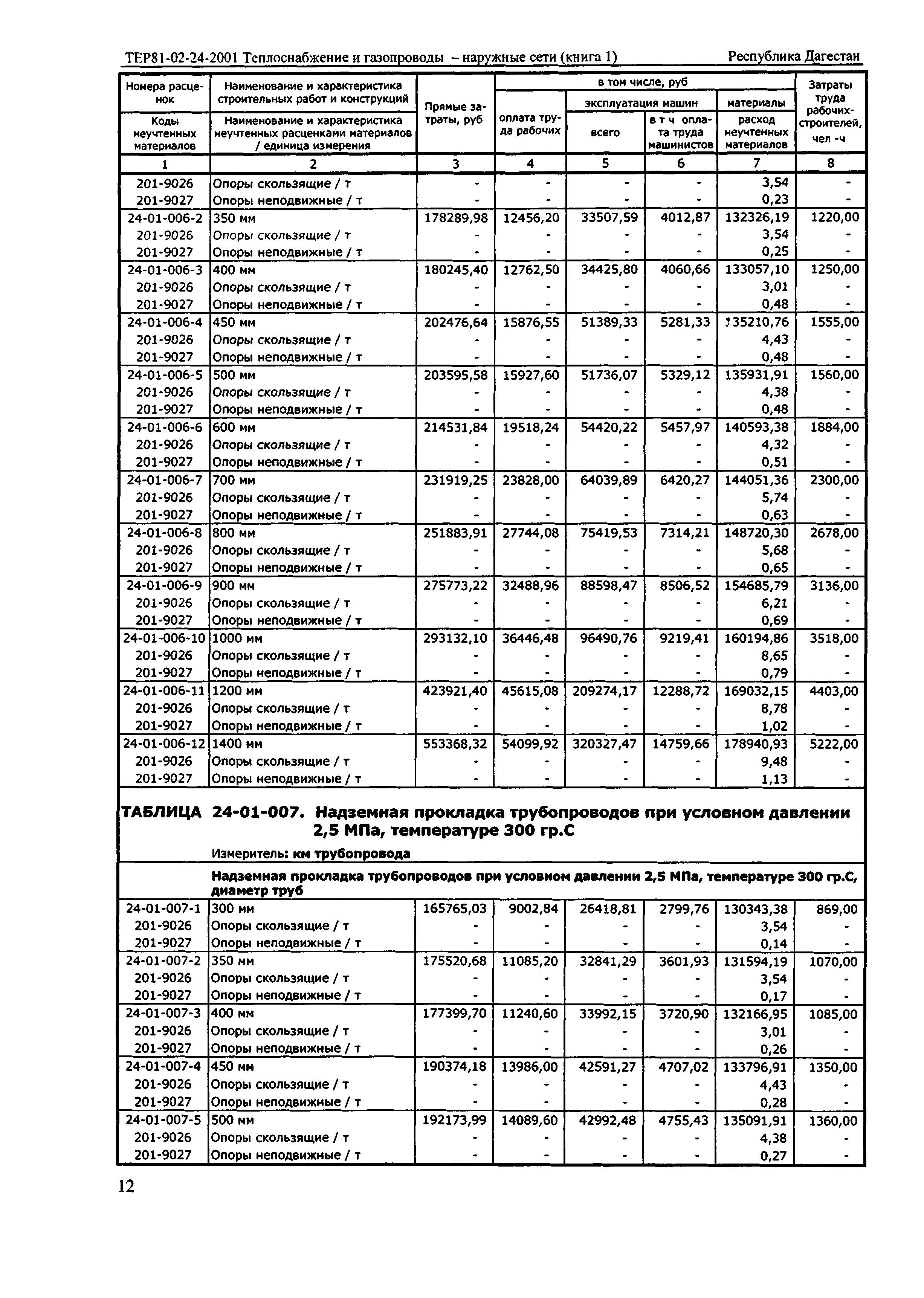 ТЕР Республика Дагестан 2001-24