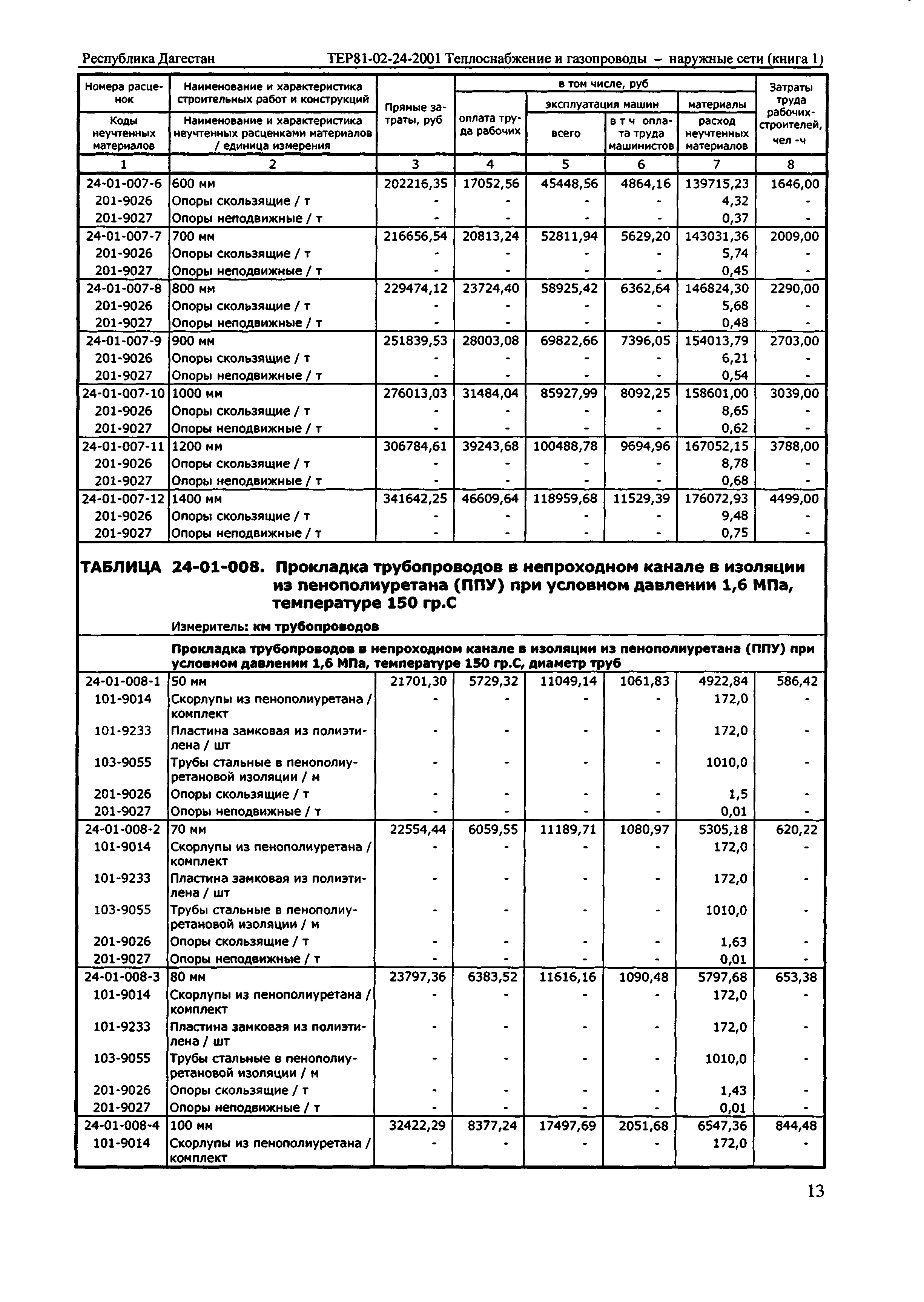 ТЕР Республика Дагестан 2001-24