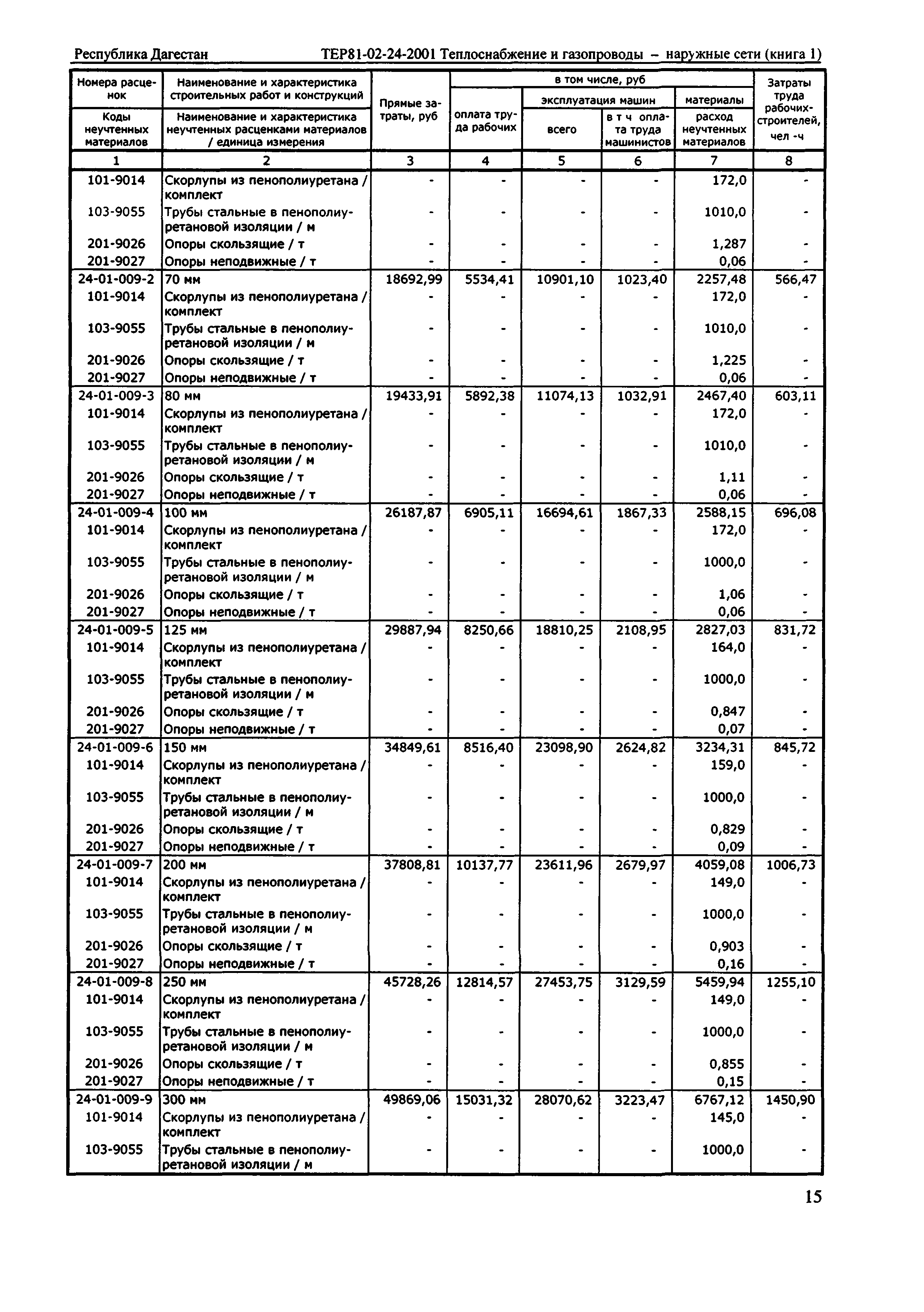 ТЕР Республика Дагестан 2001-24