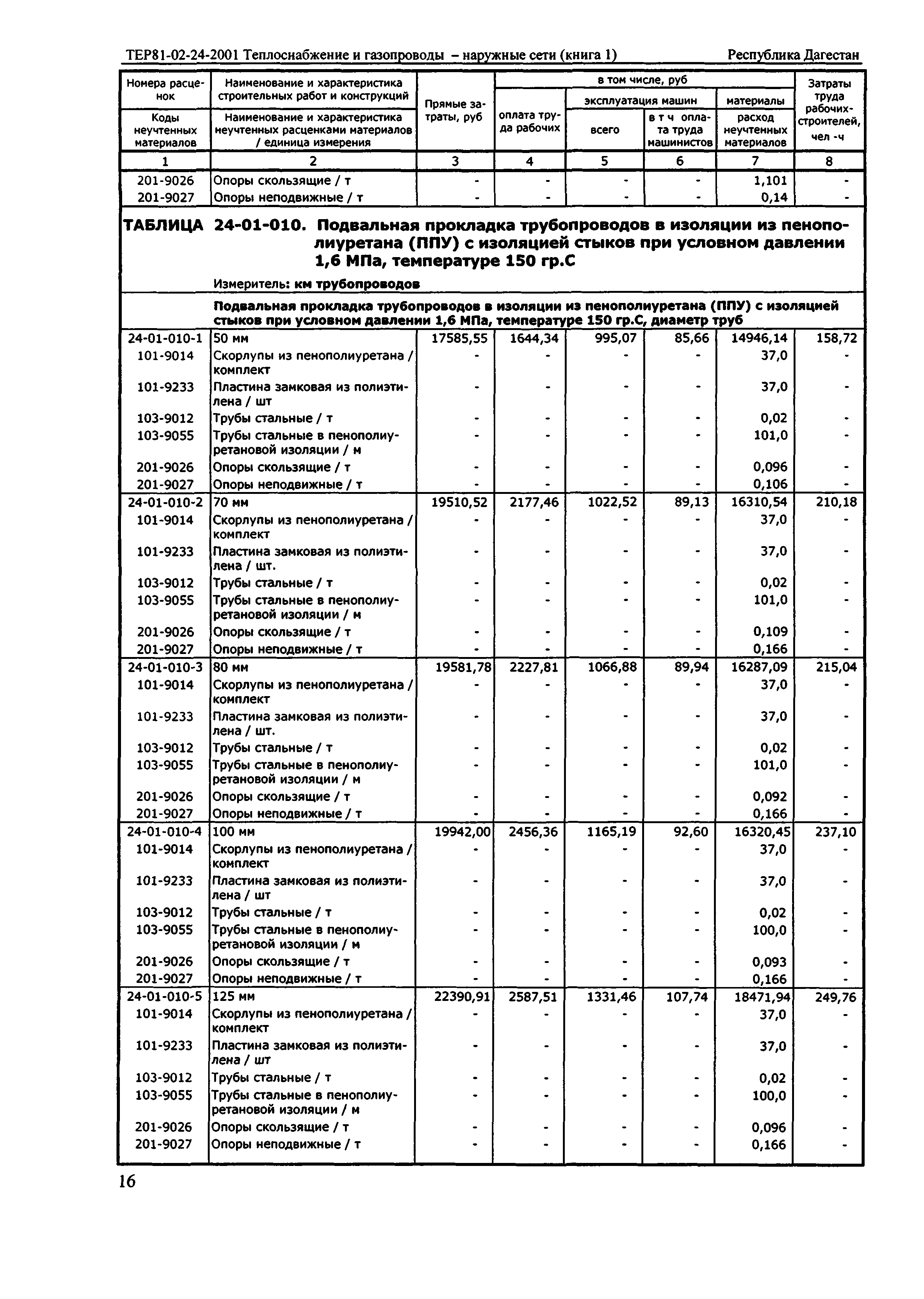 ТЕР Республика Дагестан 2001-24