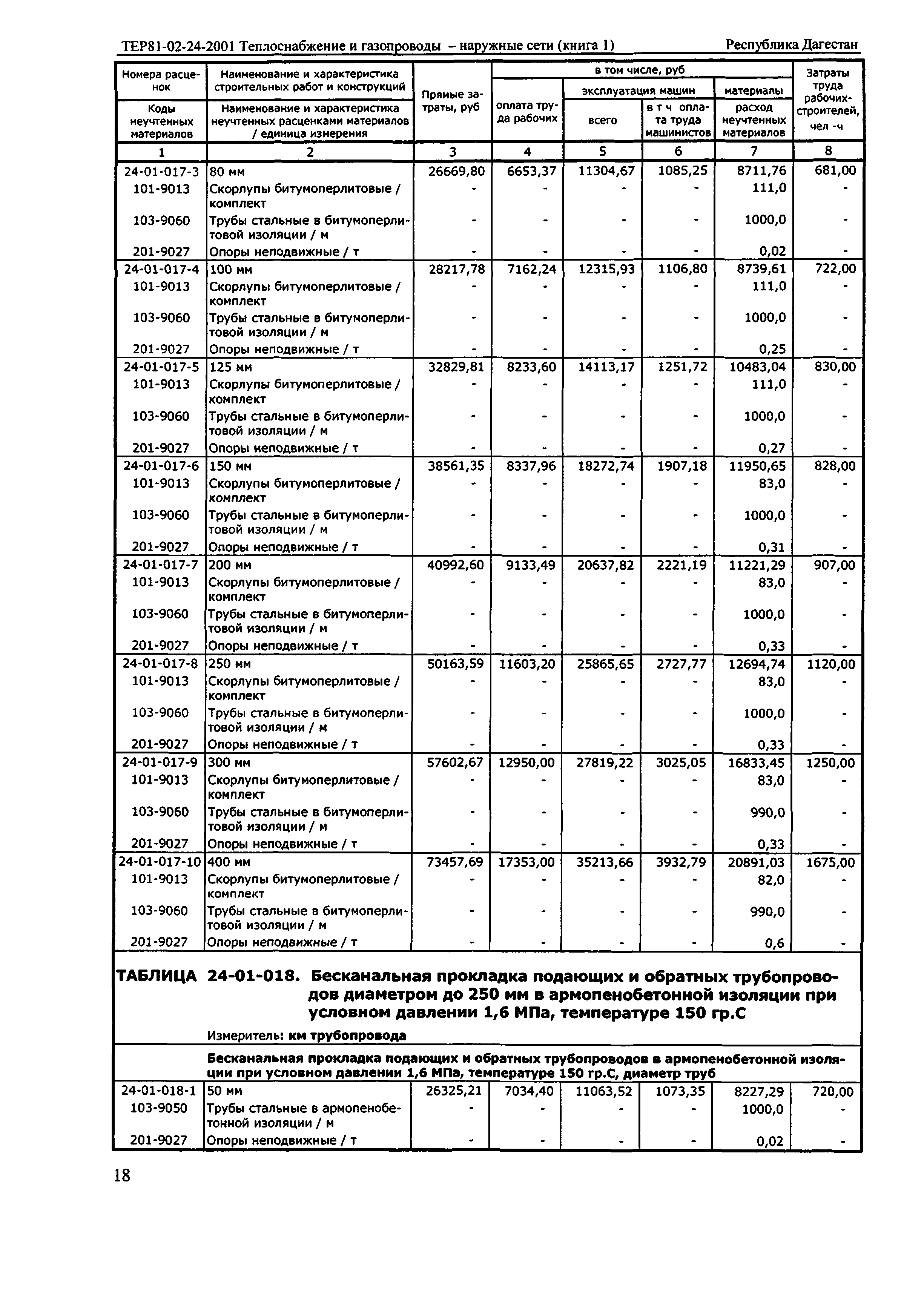 ТЕР Республика Дагестан 2001-24