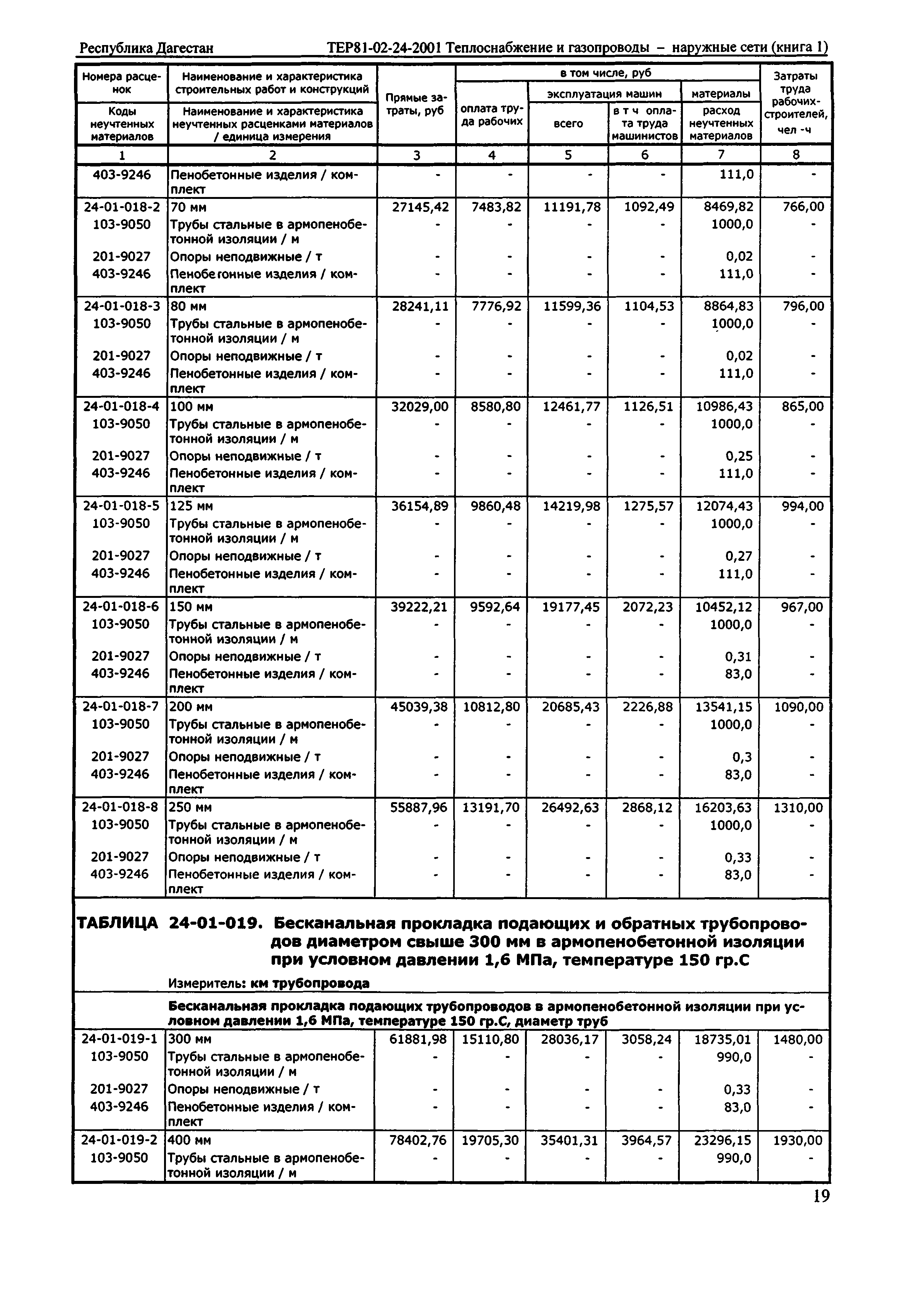 ТЕР Республика Дагестан 2001-24