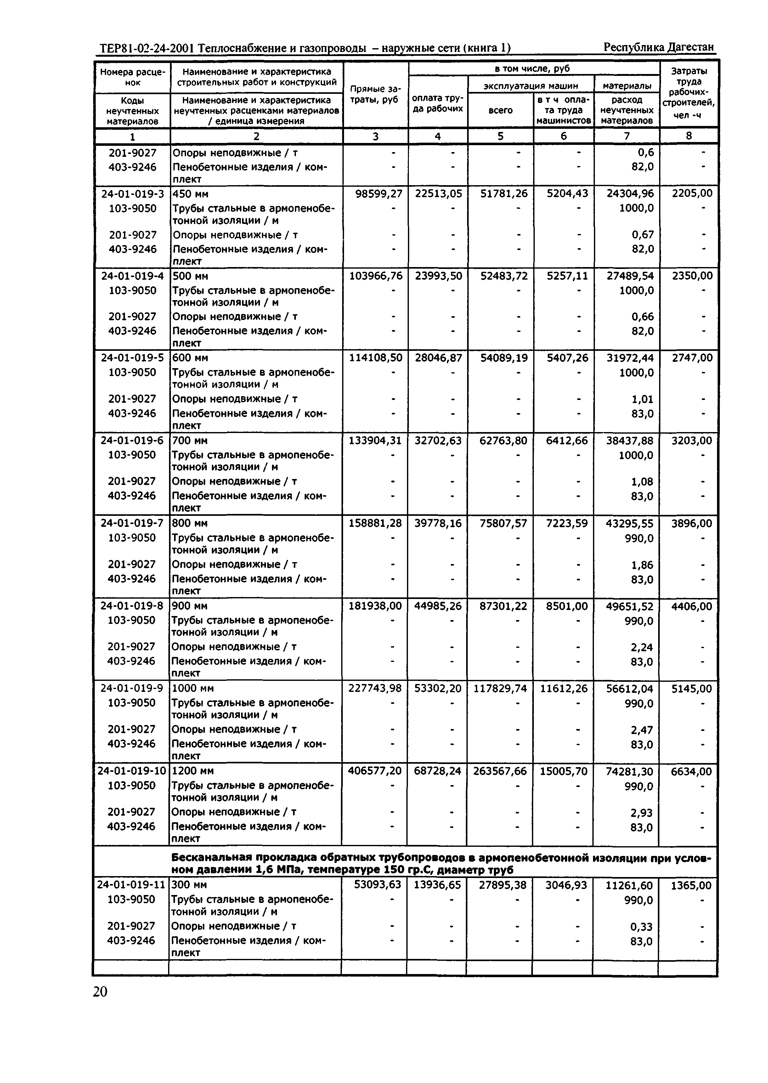 ТЕР Республика Дагестан 2001-24