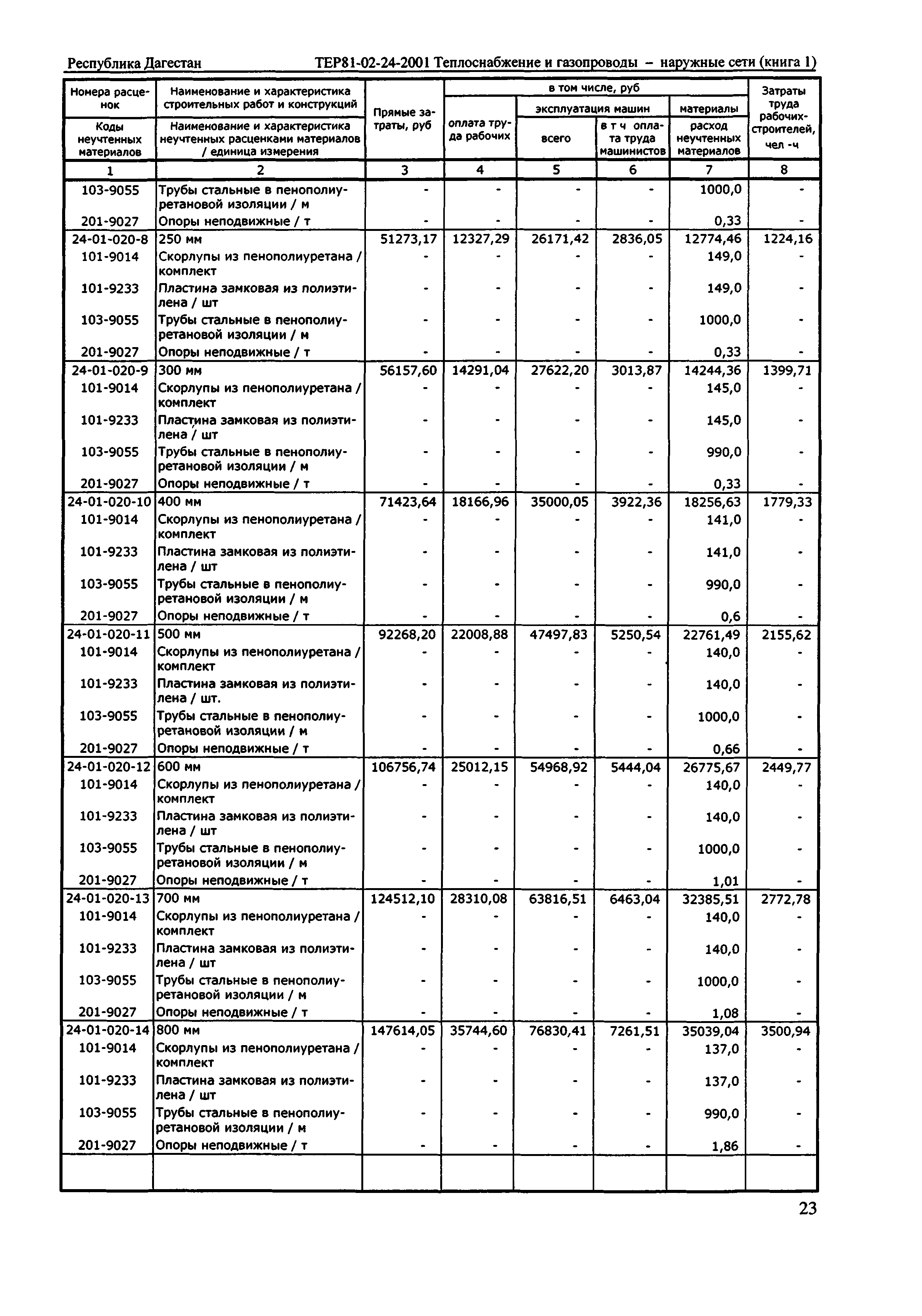 ТЕР Республика Дагестан 2001-24