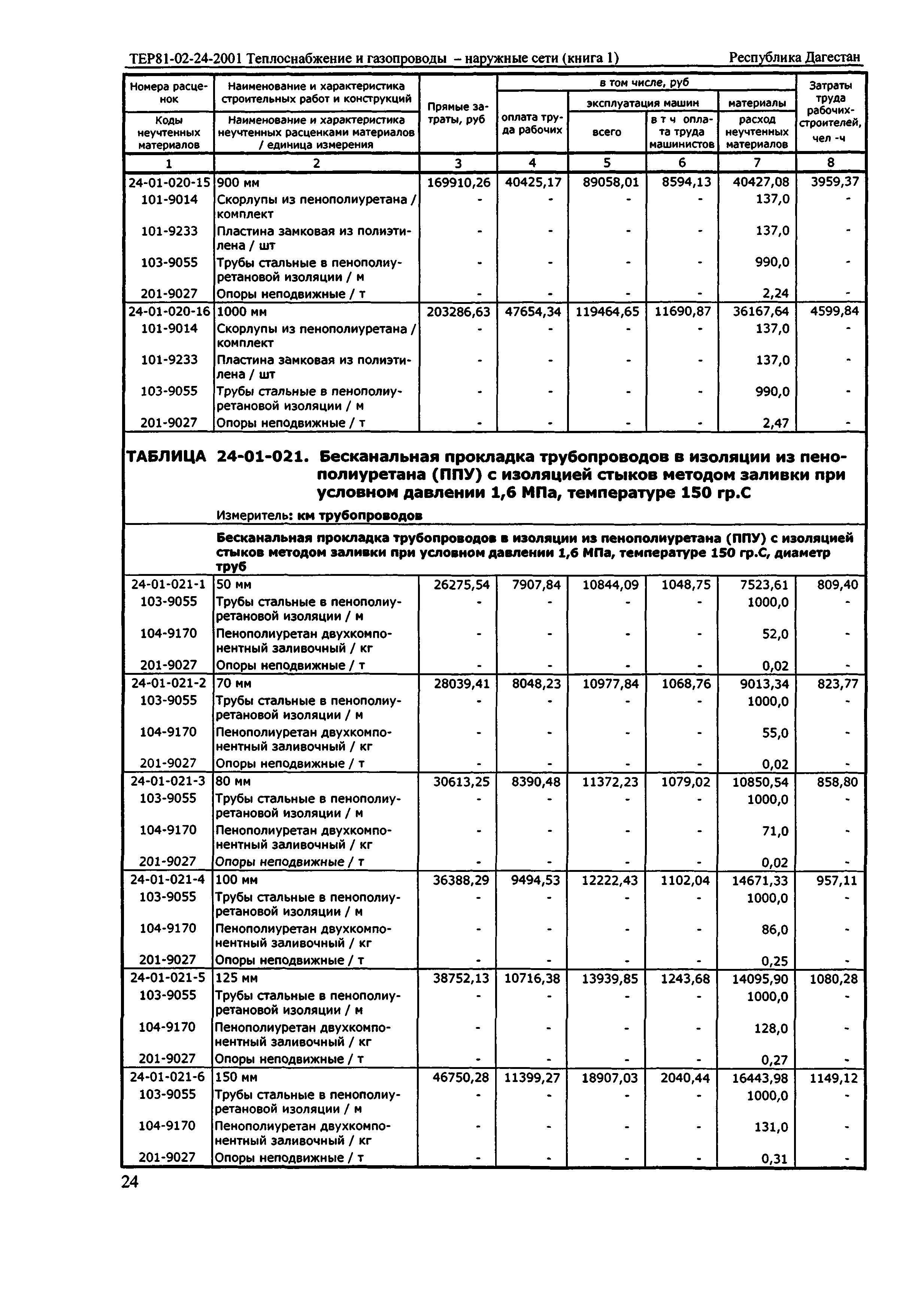 ТЕР Республика Дагестан 2001-24