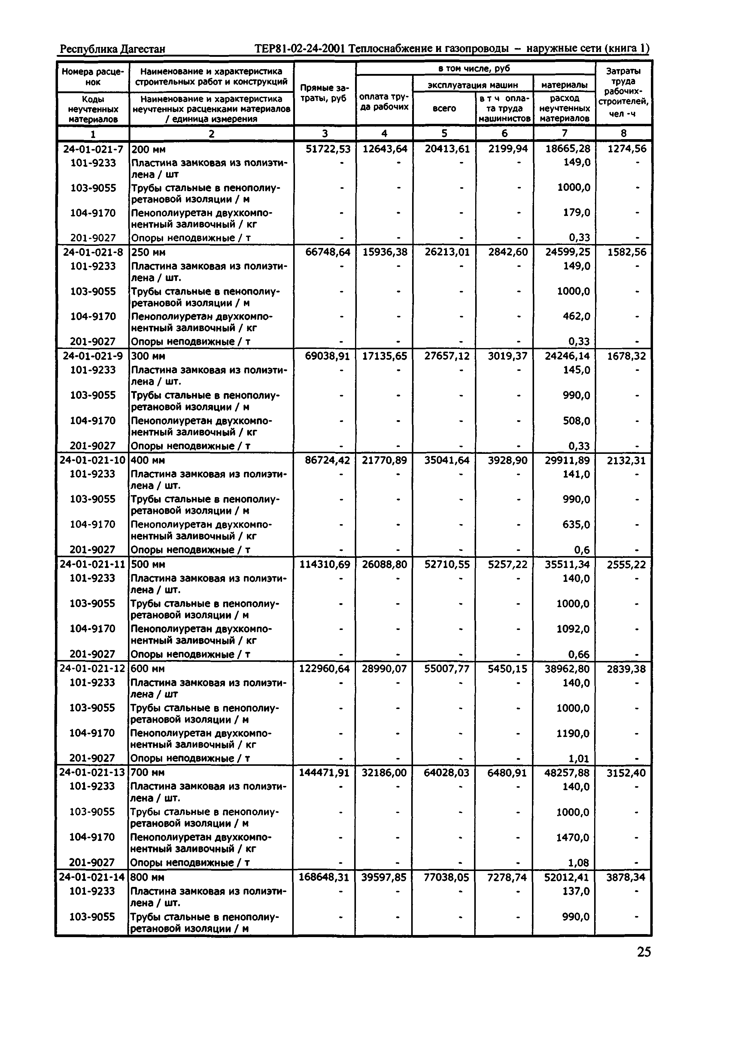 ТЕР Республика Дагестан 2001-24