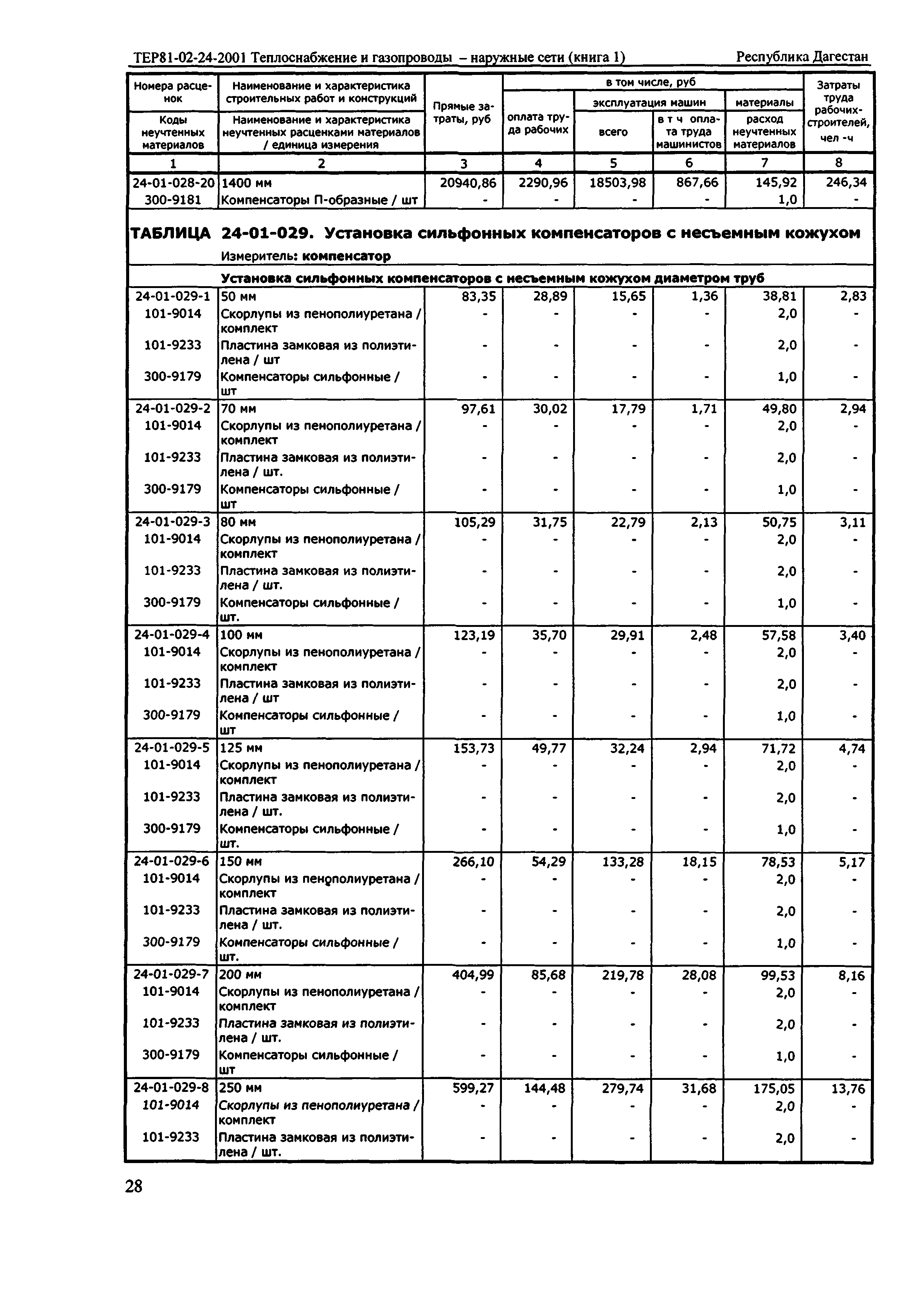 ТЕР Республика Дагестан 2001-24