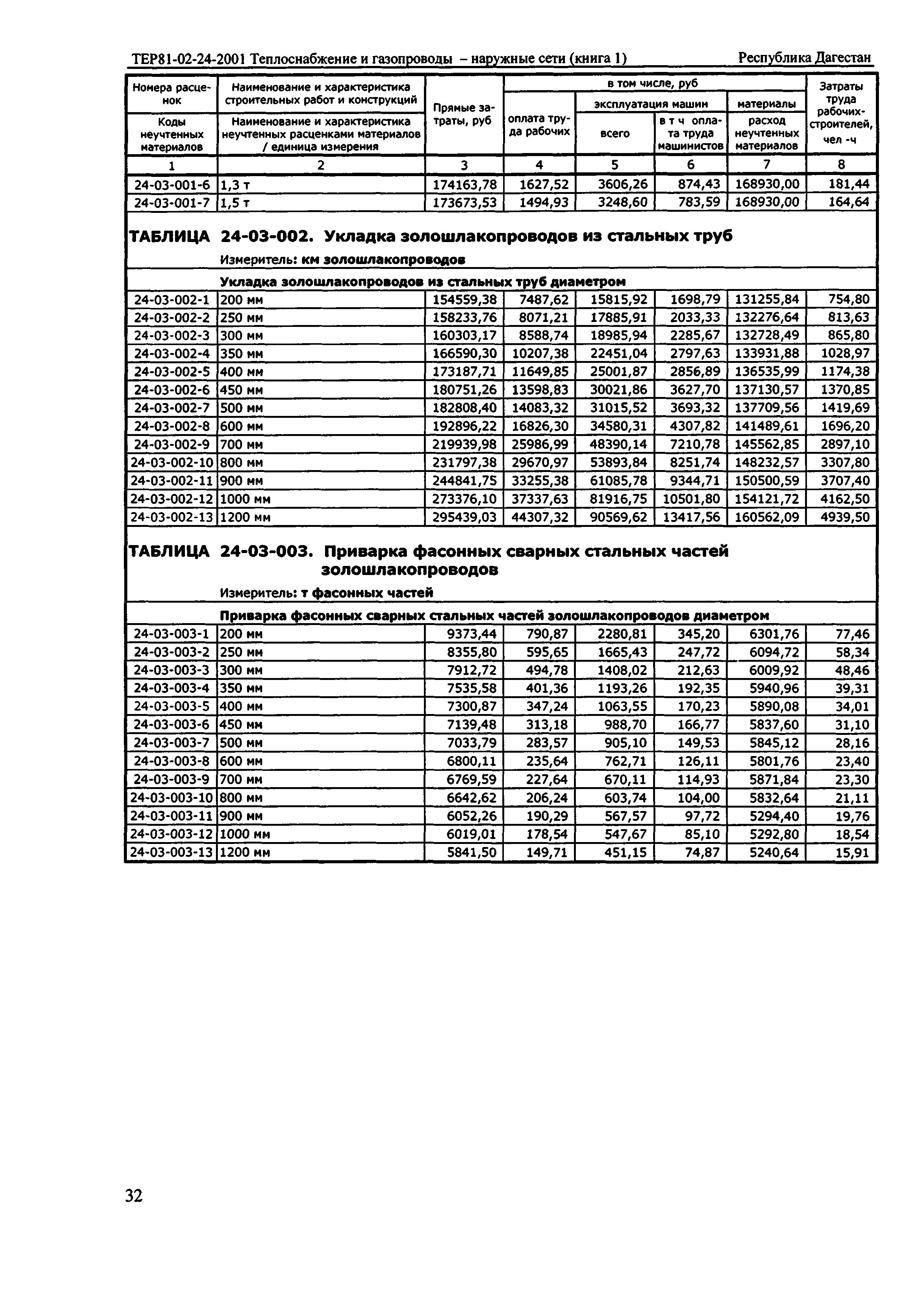 ТЕР Республика Дагестан 2001-24