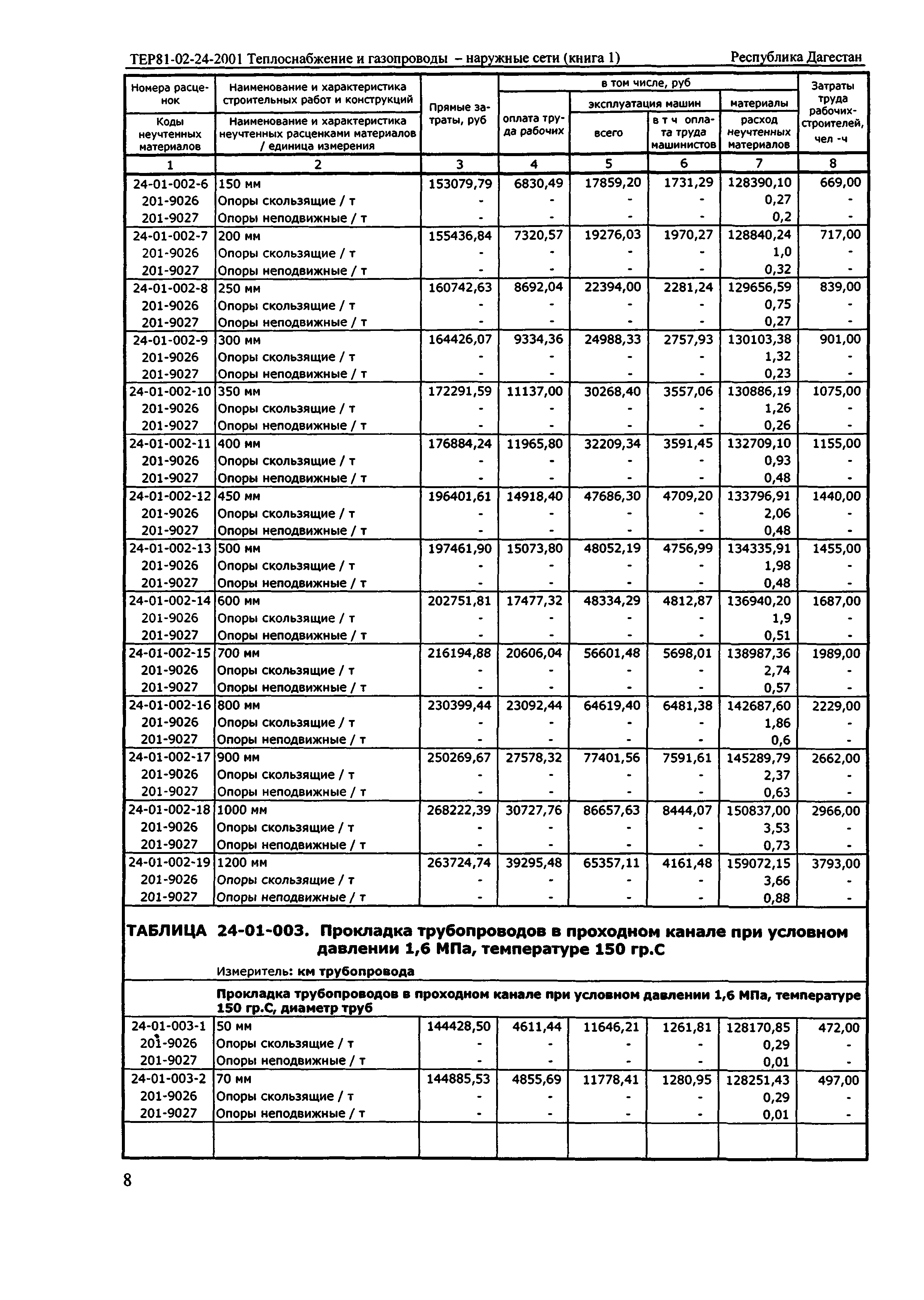 ТЕР Республика Дагестан 2001-24