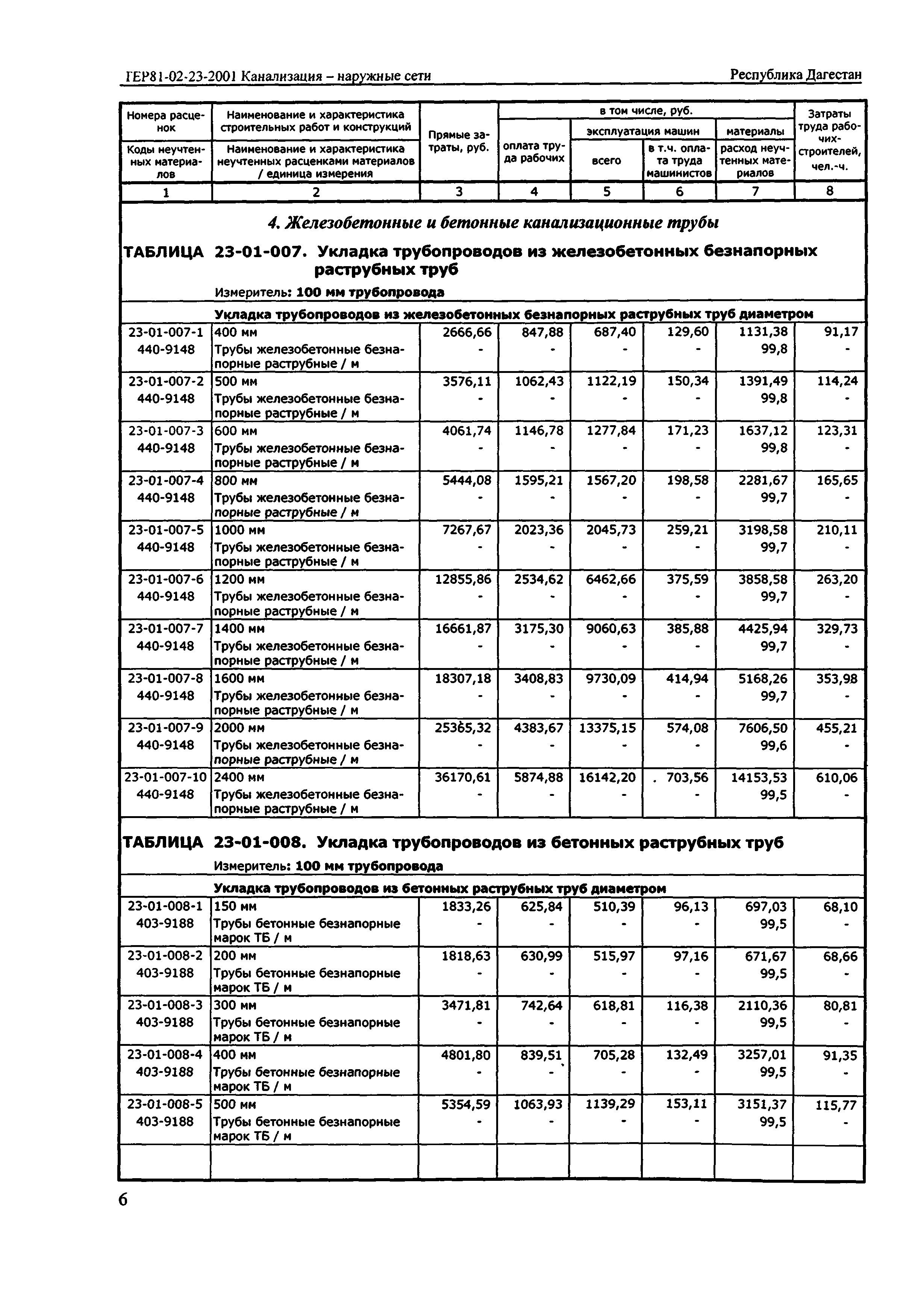 ТЕР Республика Дагестан 2001-23