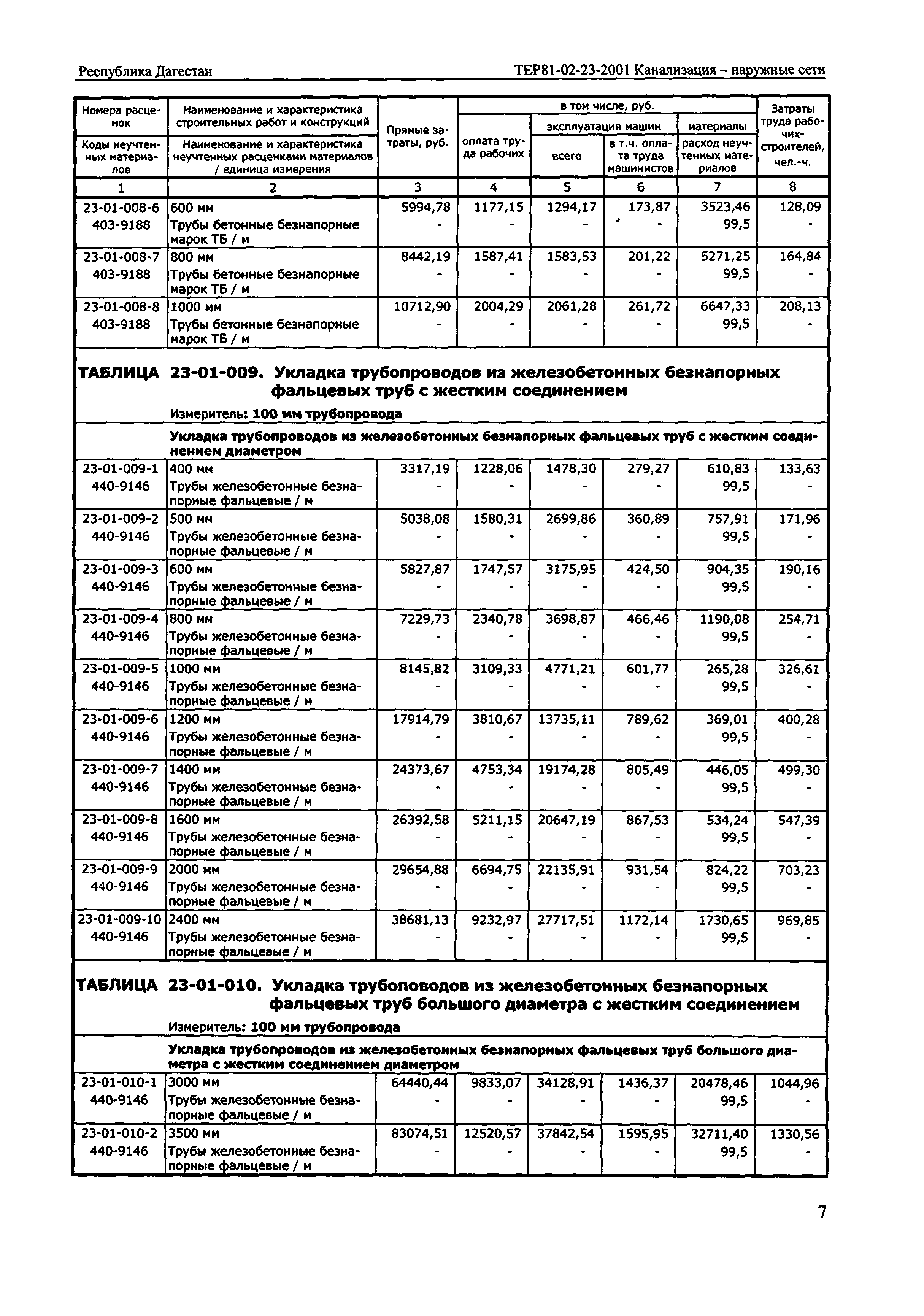 ТЕР Республика Дагестан 2001-23