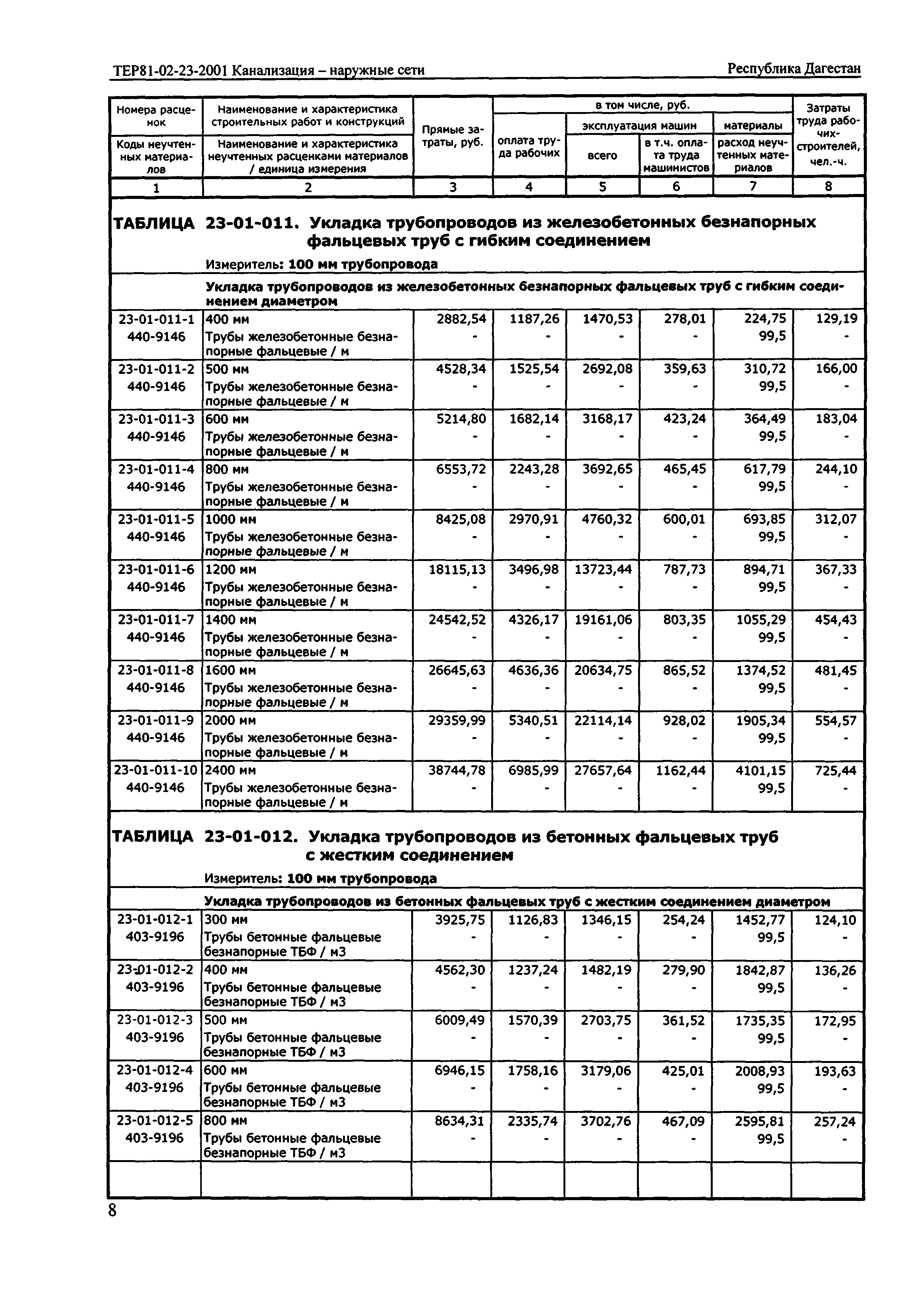 ТЕР Республика Дагестан 2001-23