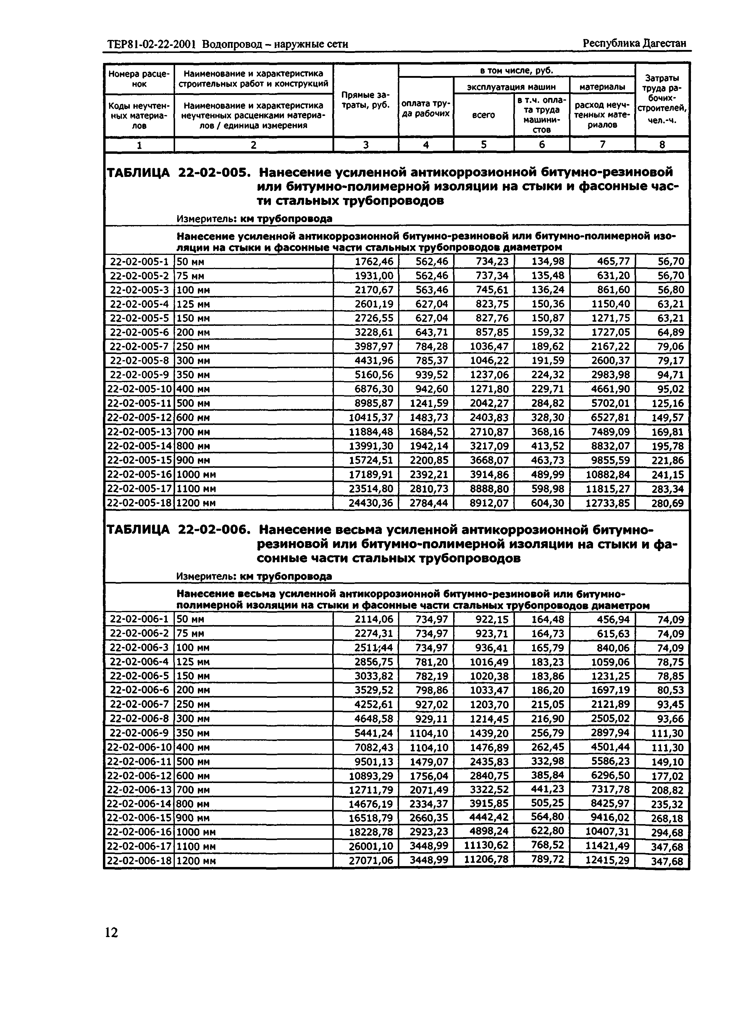 ТЕР Республика Дагестан 2001-22