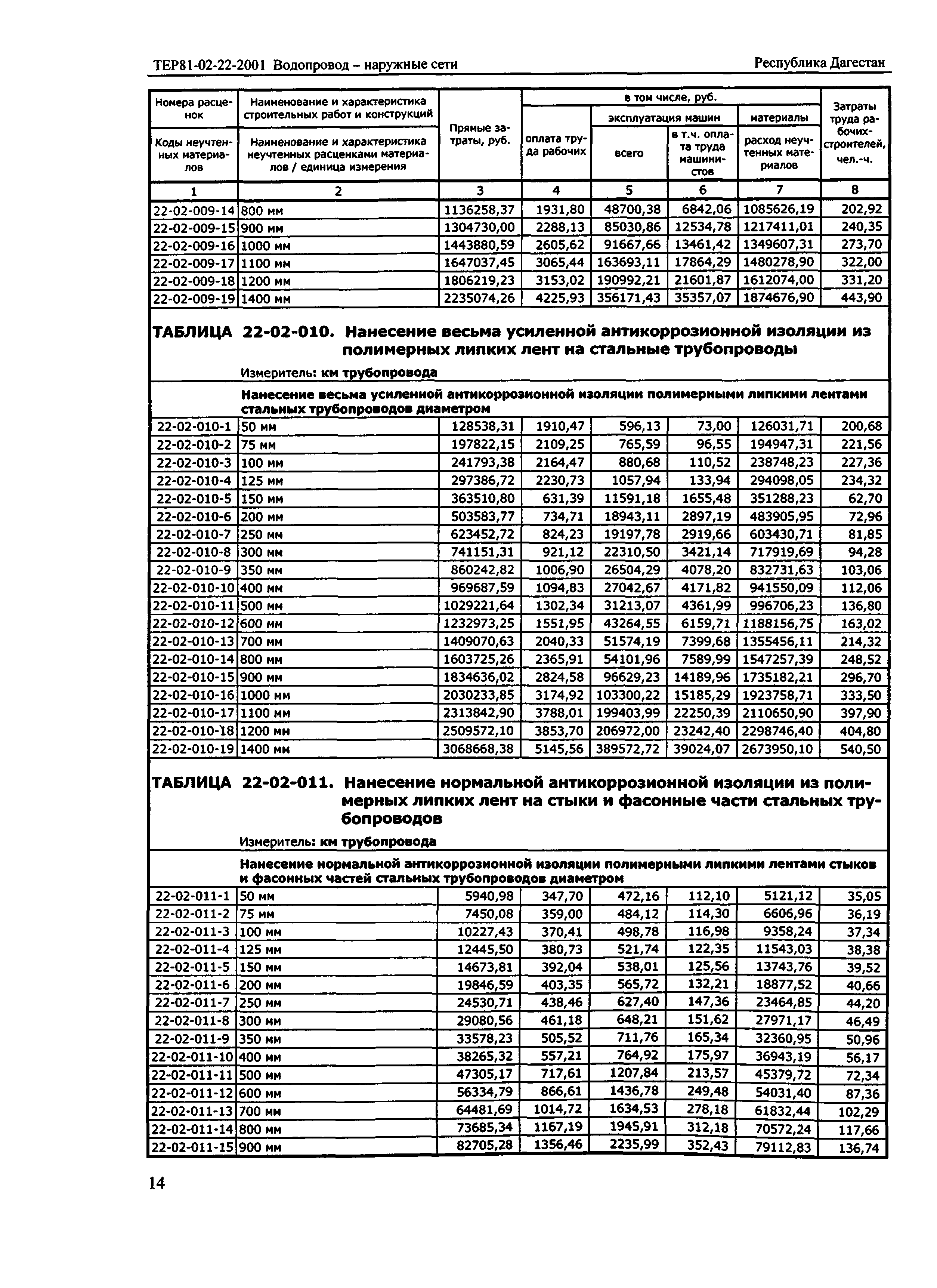 ТЕР Республика Дагестан 2001-22