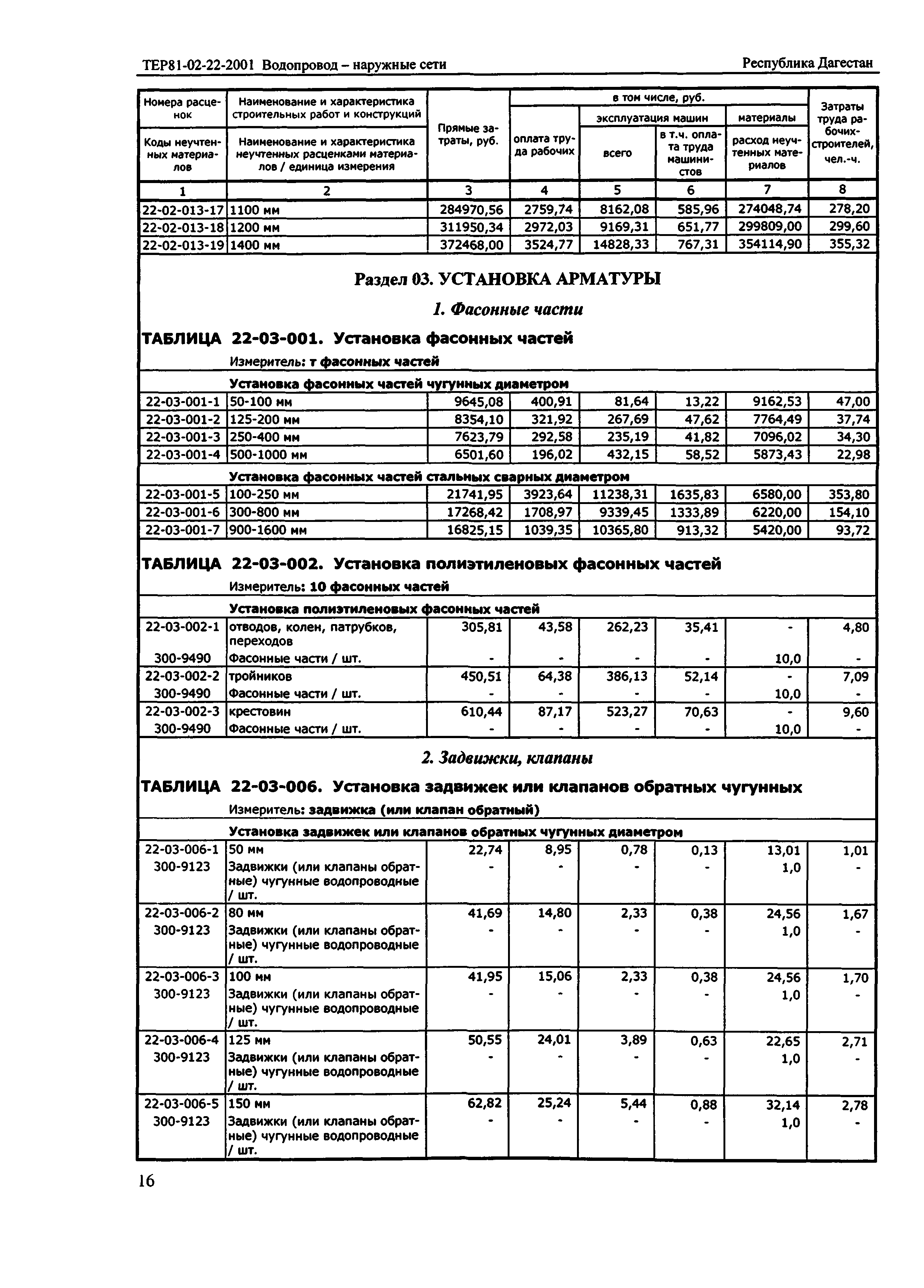 ТЕР Республика Дагестан 2001-22