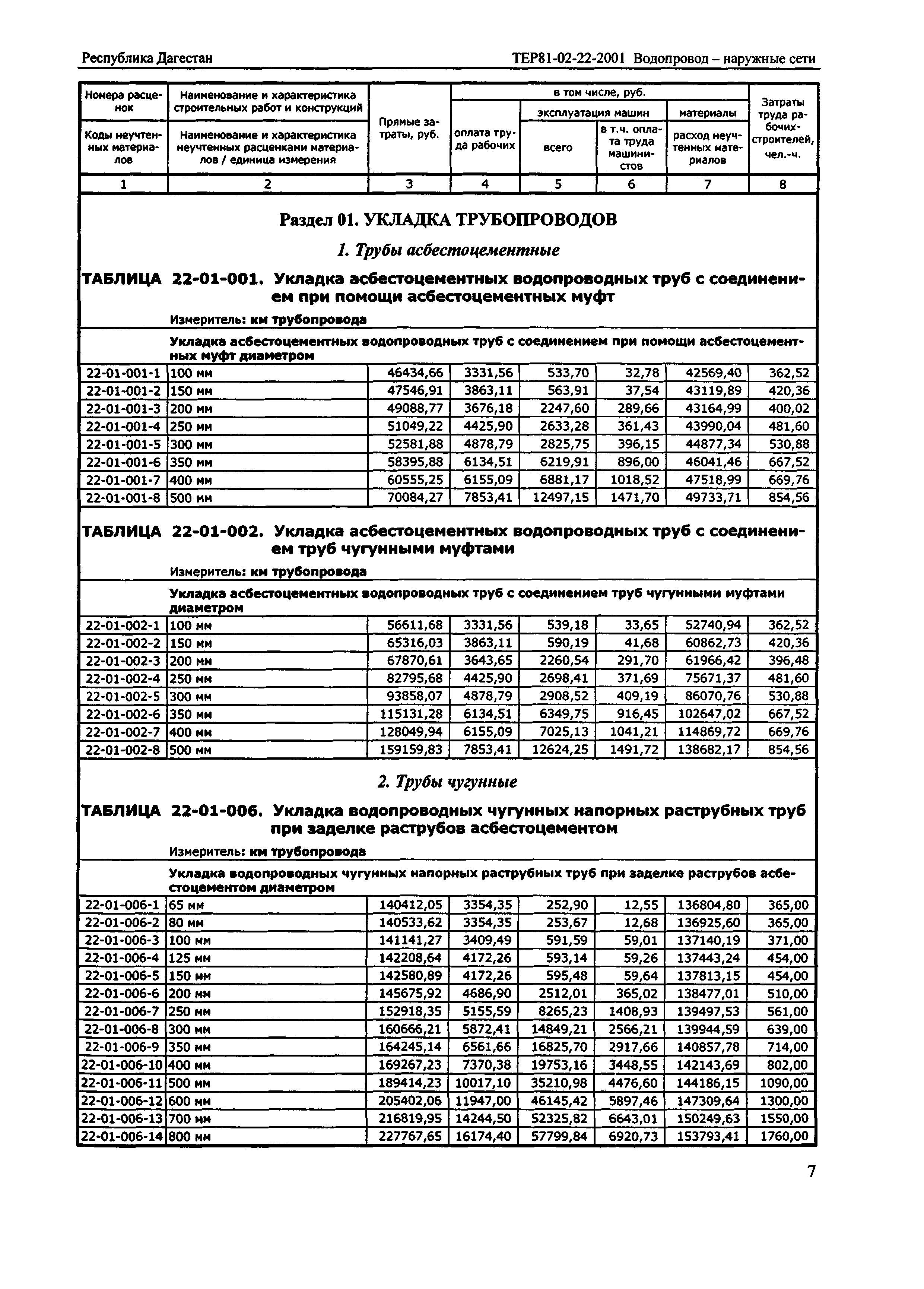 ТЕР Республика Дагестан 2001-22