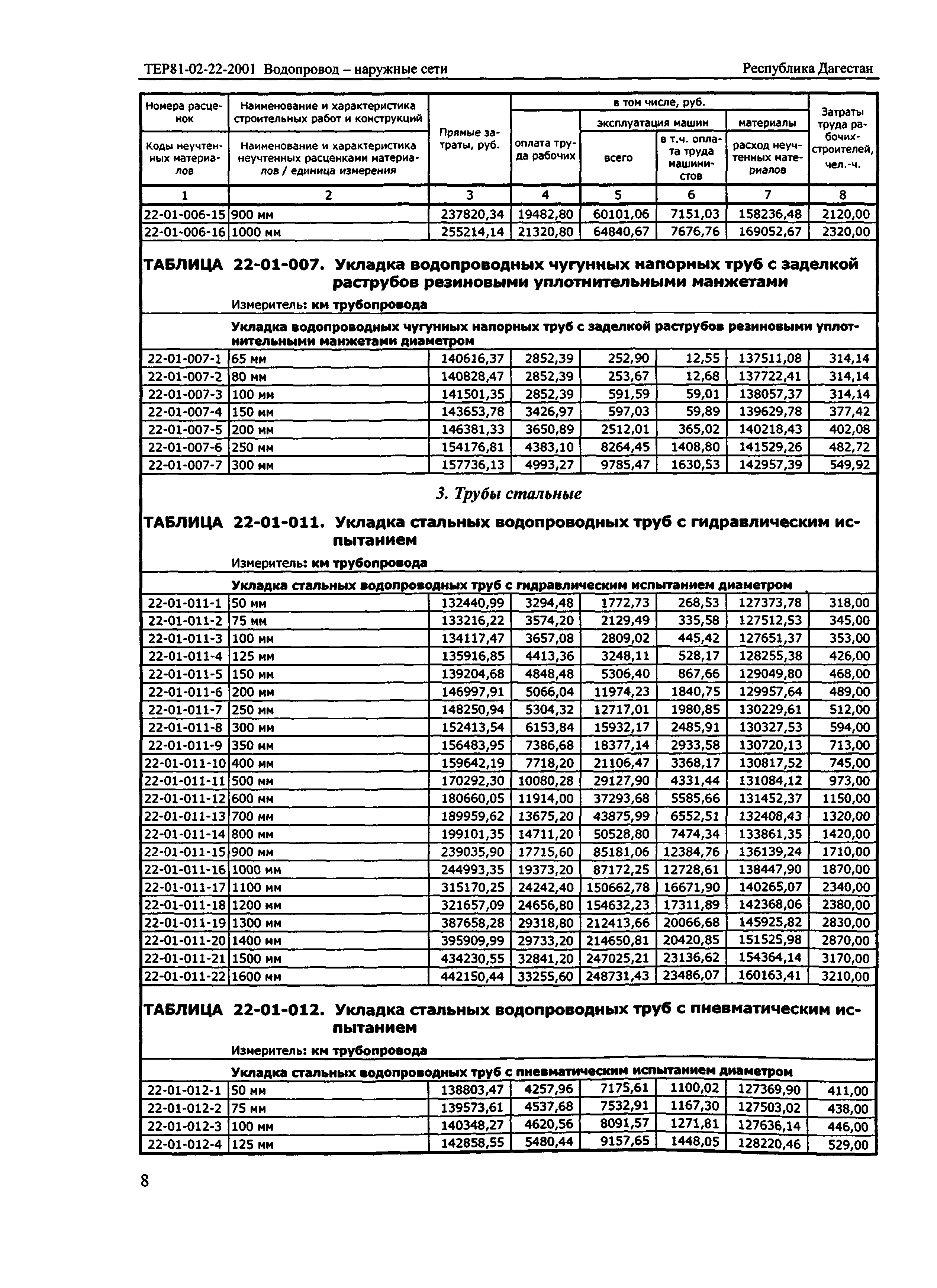 ТЕР Республика Дагестан 2001-22