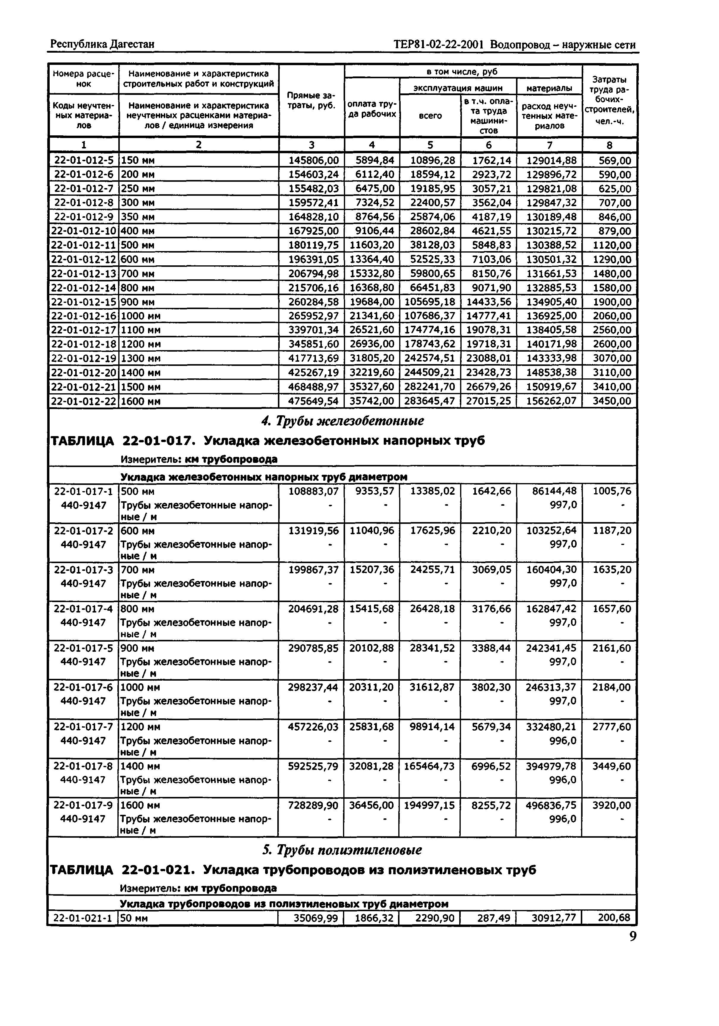 ТЕР Республика Дагестан 2001-22