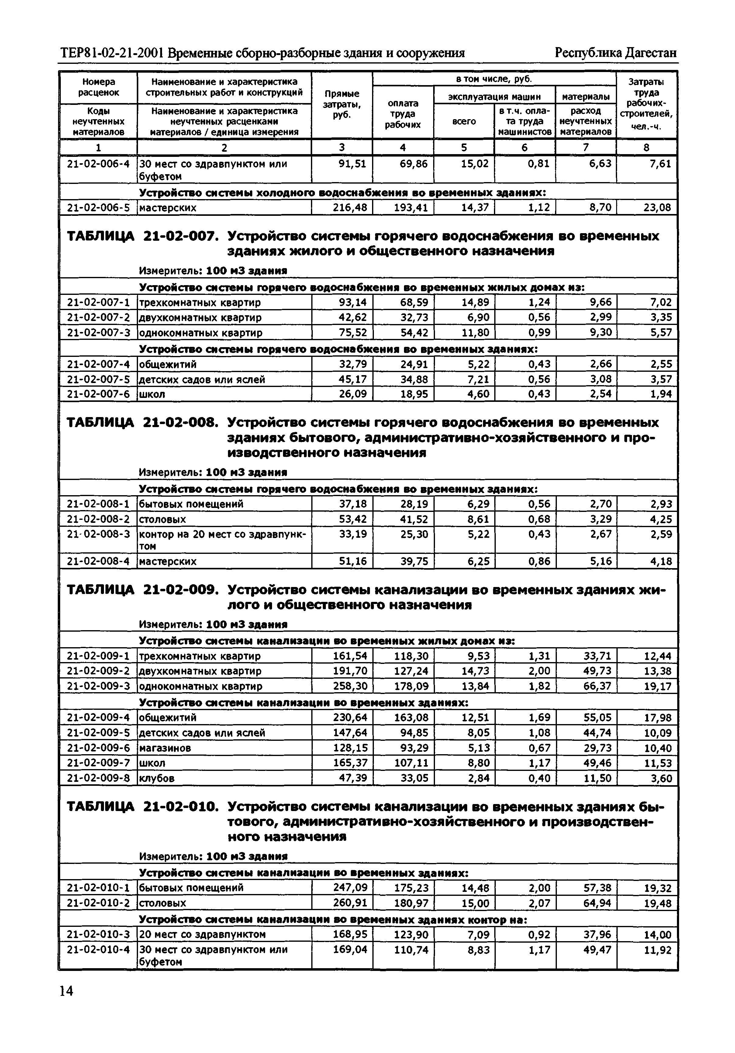 ТЕР Республика Дагестан 2001-21