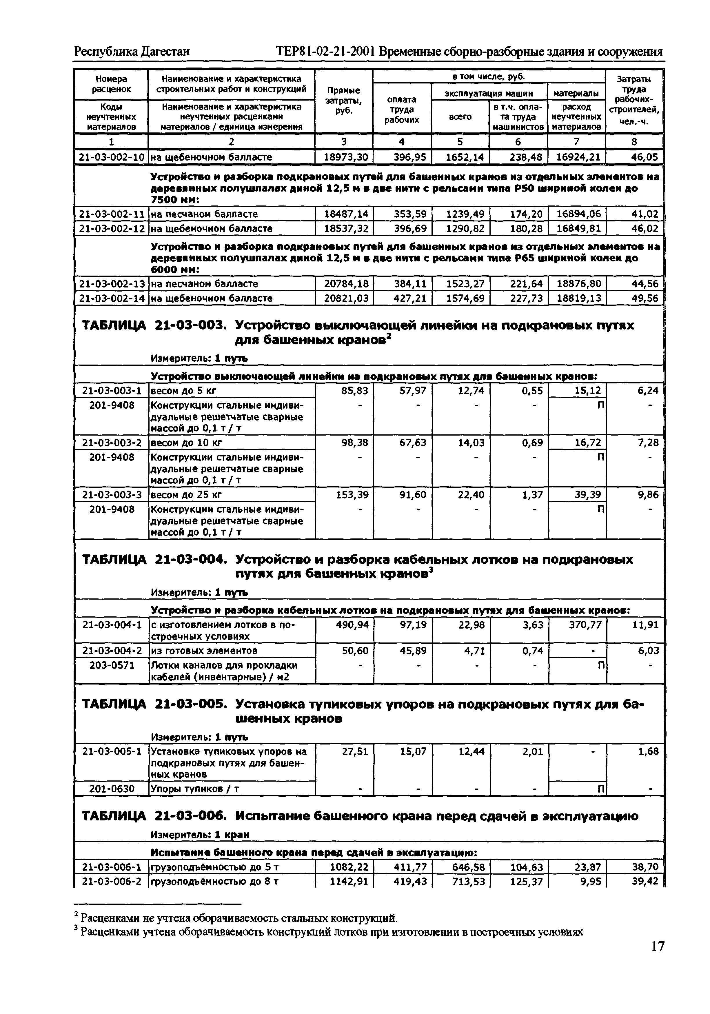 ТЕР Республика Дагестан 2001-21