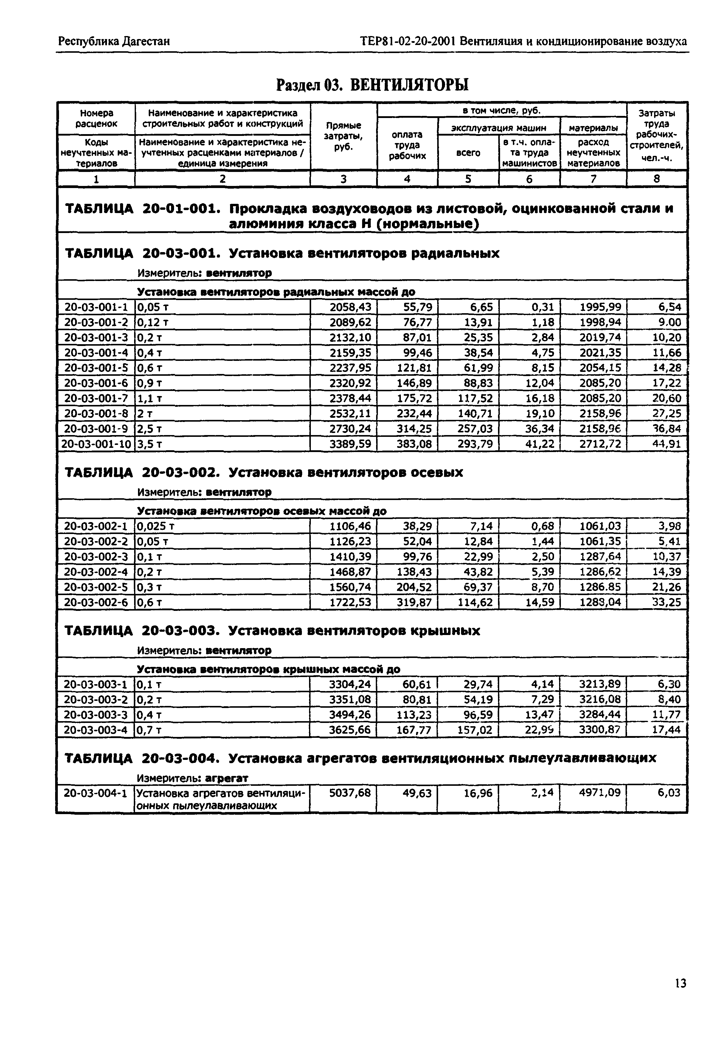 ТЕР Республика Дагестан 2001-20