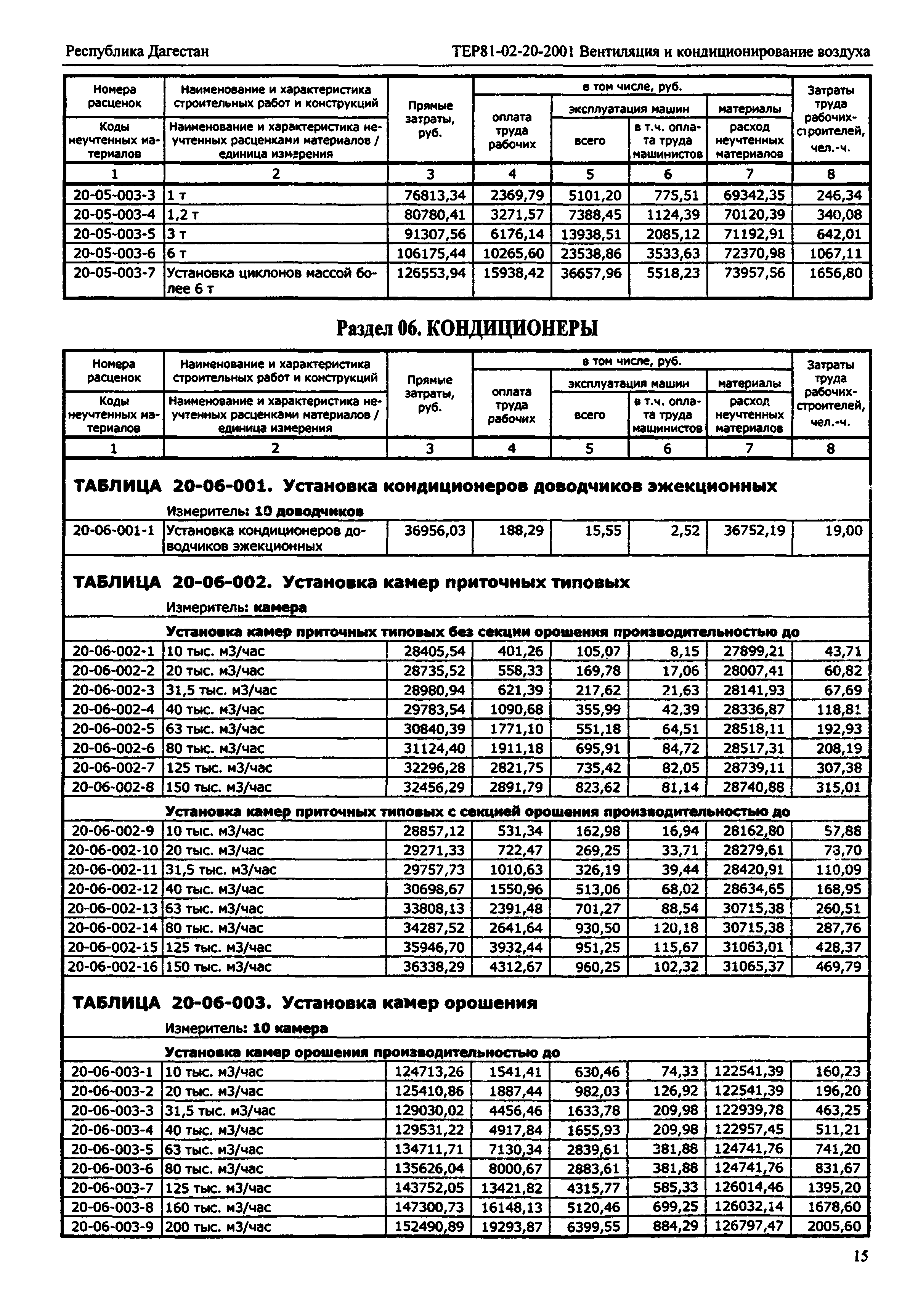 ТЕР Республика Дагестан 2001-20