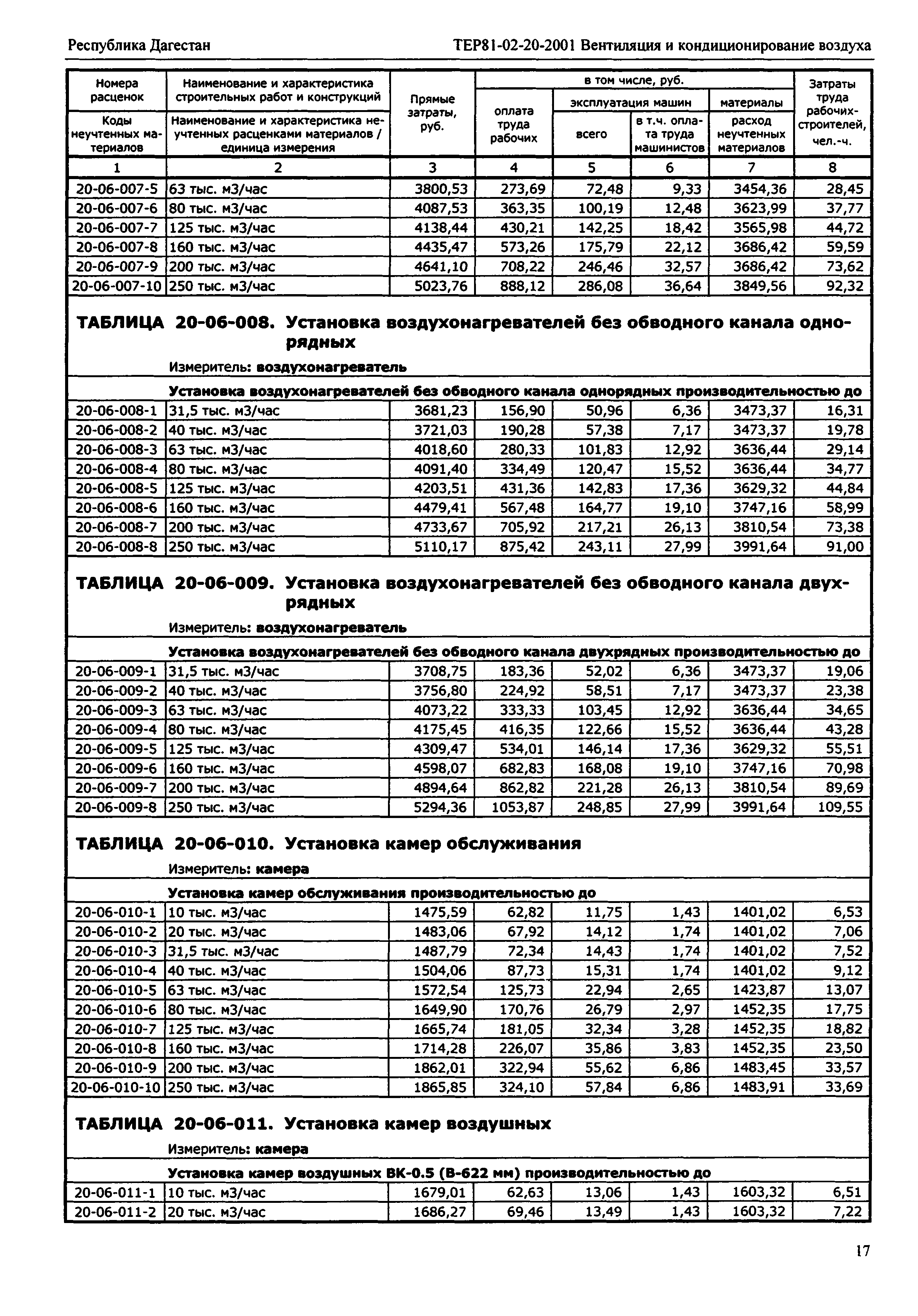 ТЕР Республика Дагестан 2001-20