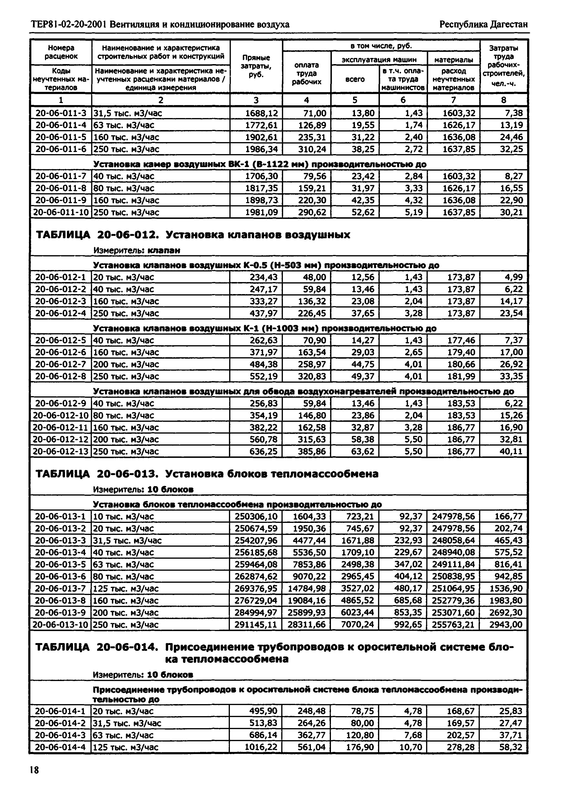 ТЕР Республика Дагестан 2001-20