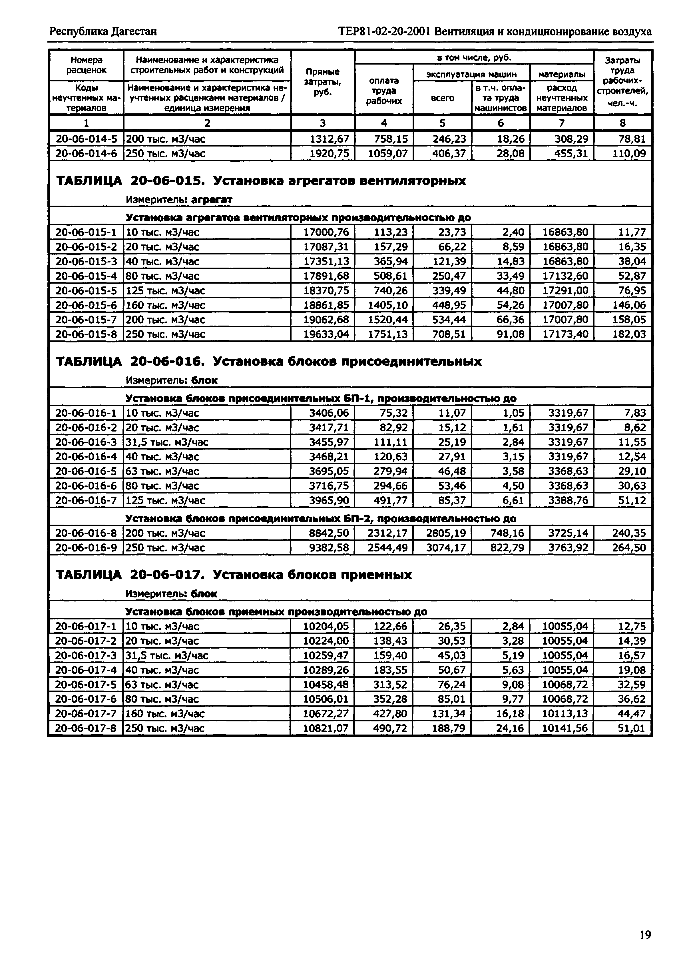 ТЕР Республика Дагестан 2001-20