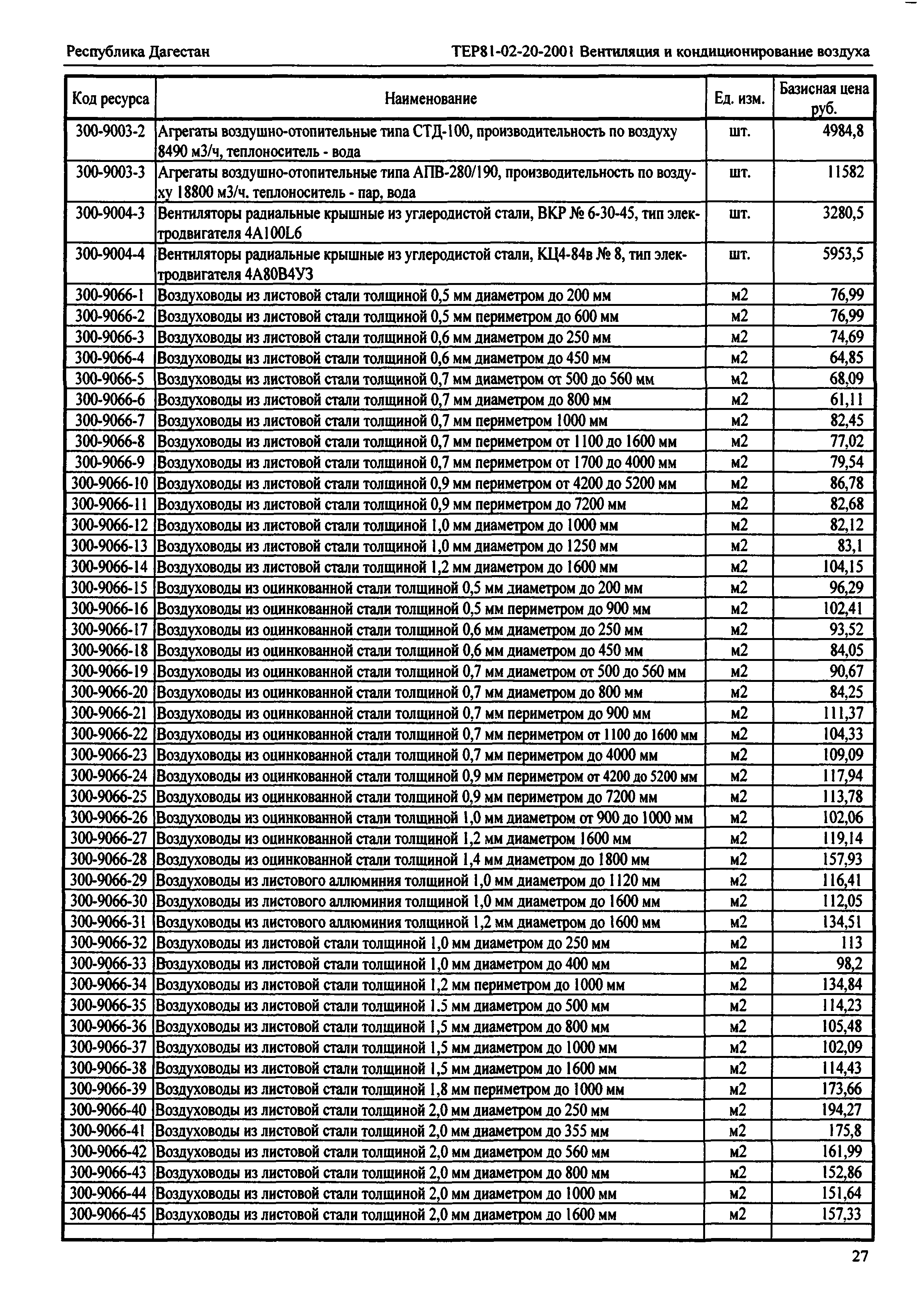 ТЕР Республика Дагестан 2001-20