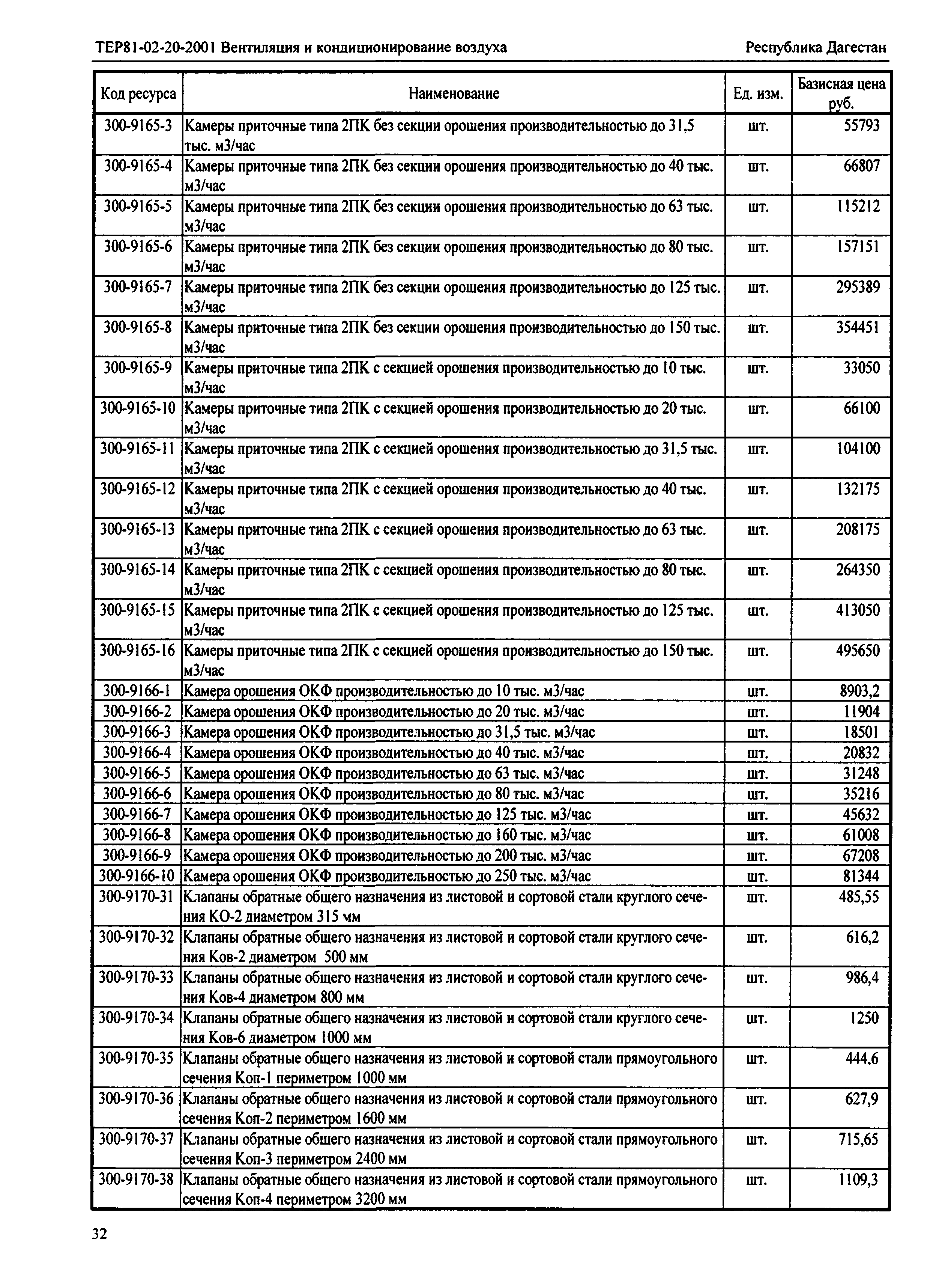 ТЕР Республика Дагестан 2001-20