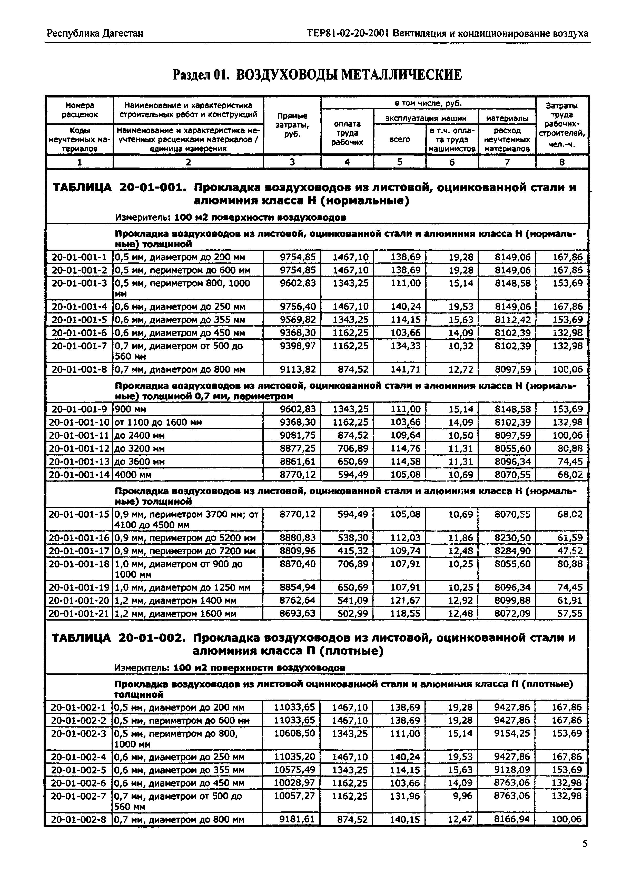 ТЕР Республика Дагестан 2001-20