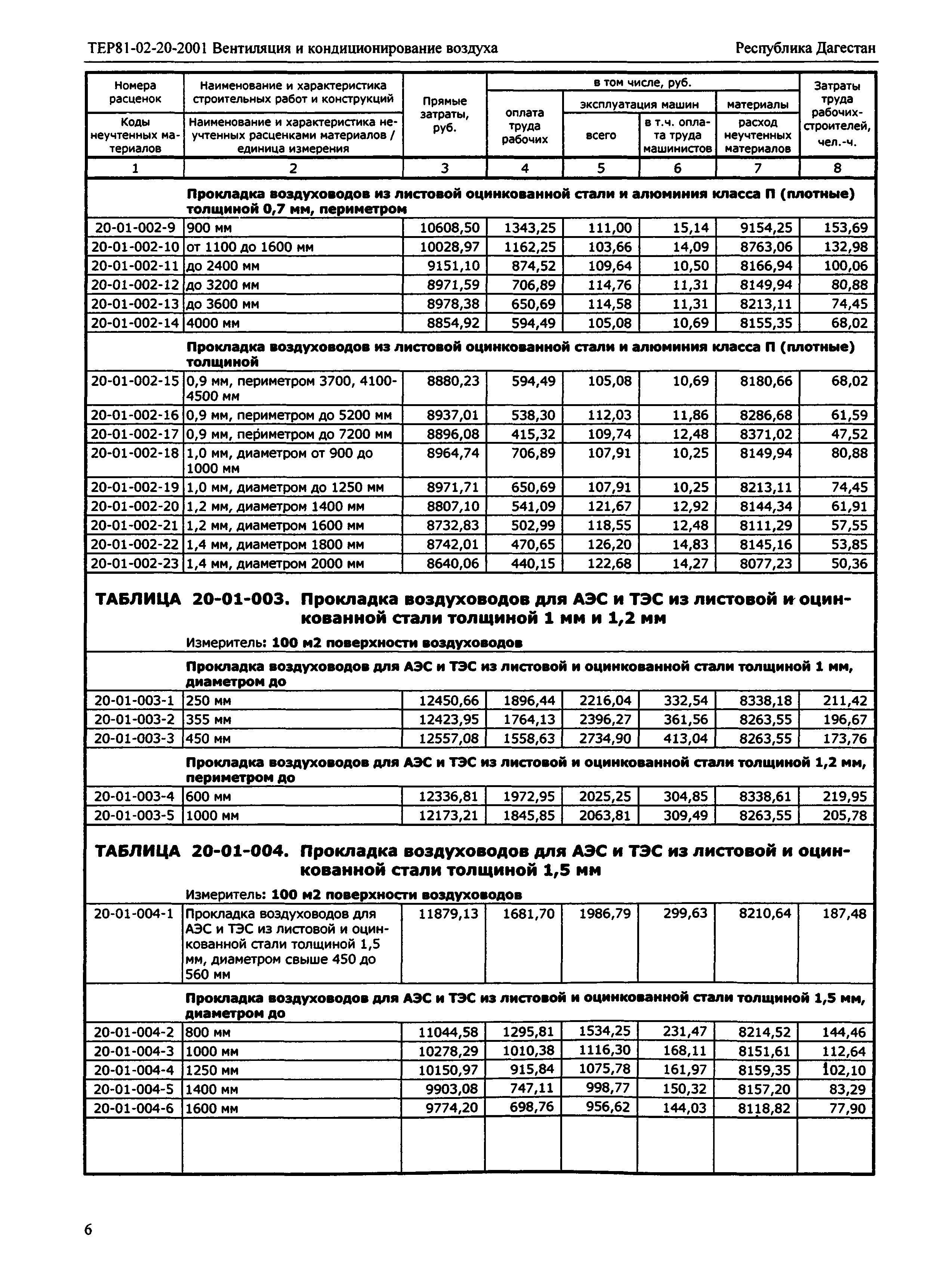 ТЕР Республика Дагестан 2001-20