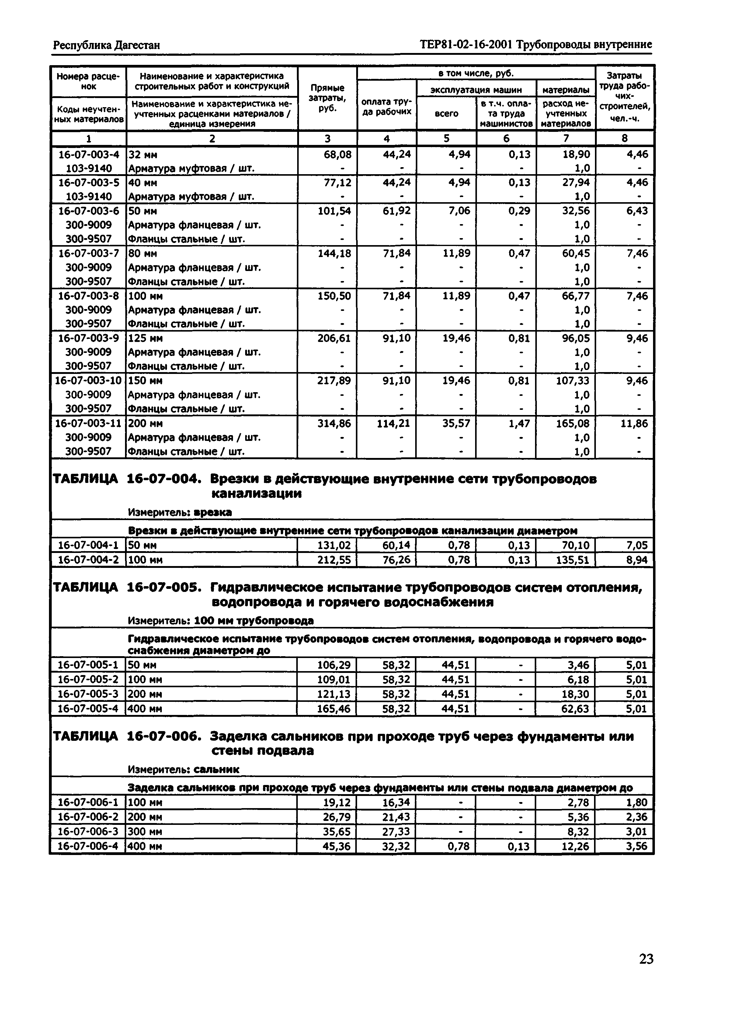 ТЕР Республика Дагестан 2001-16