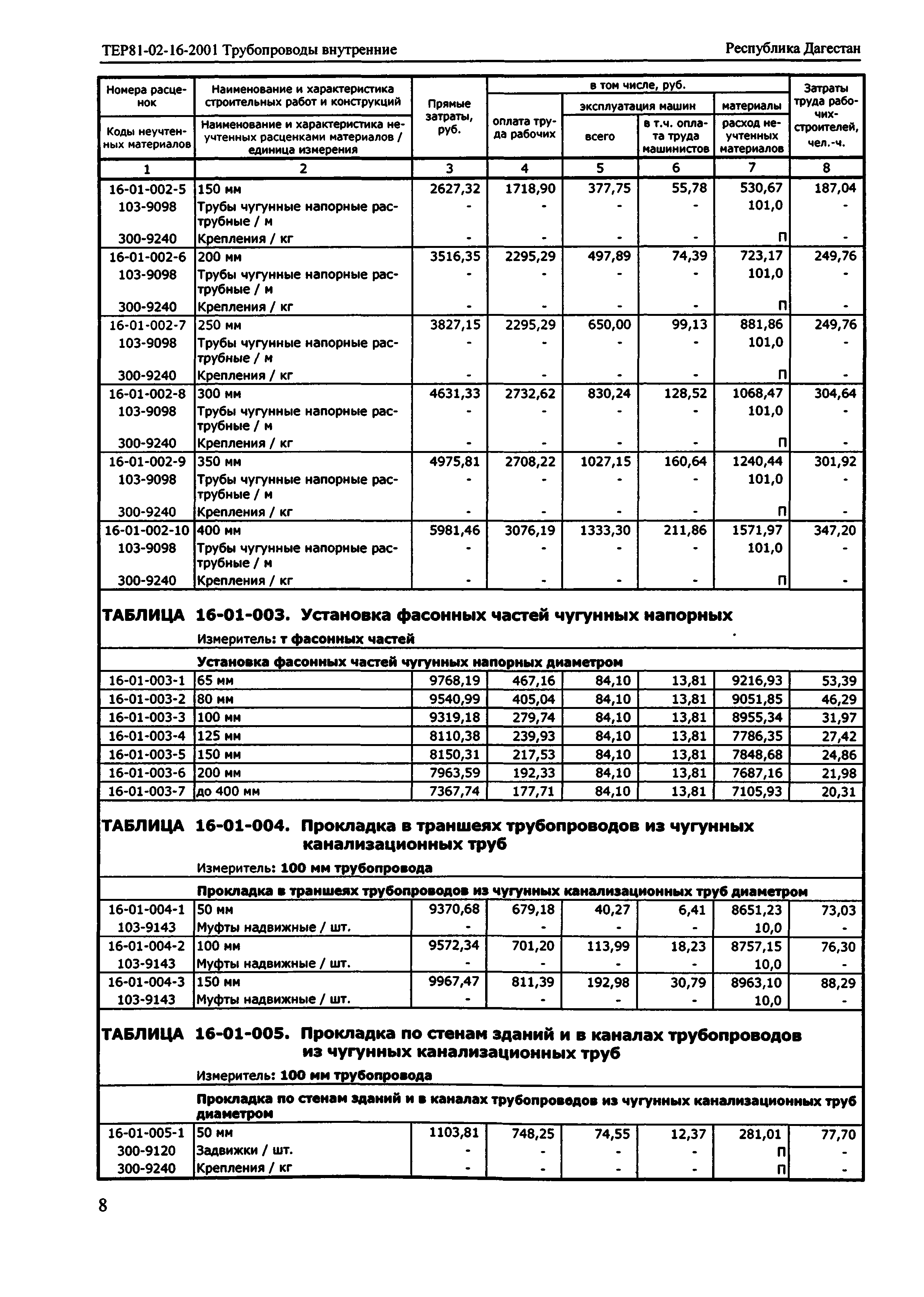 ТЕР Республика Дагестан 2001-16