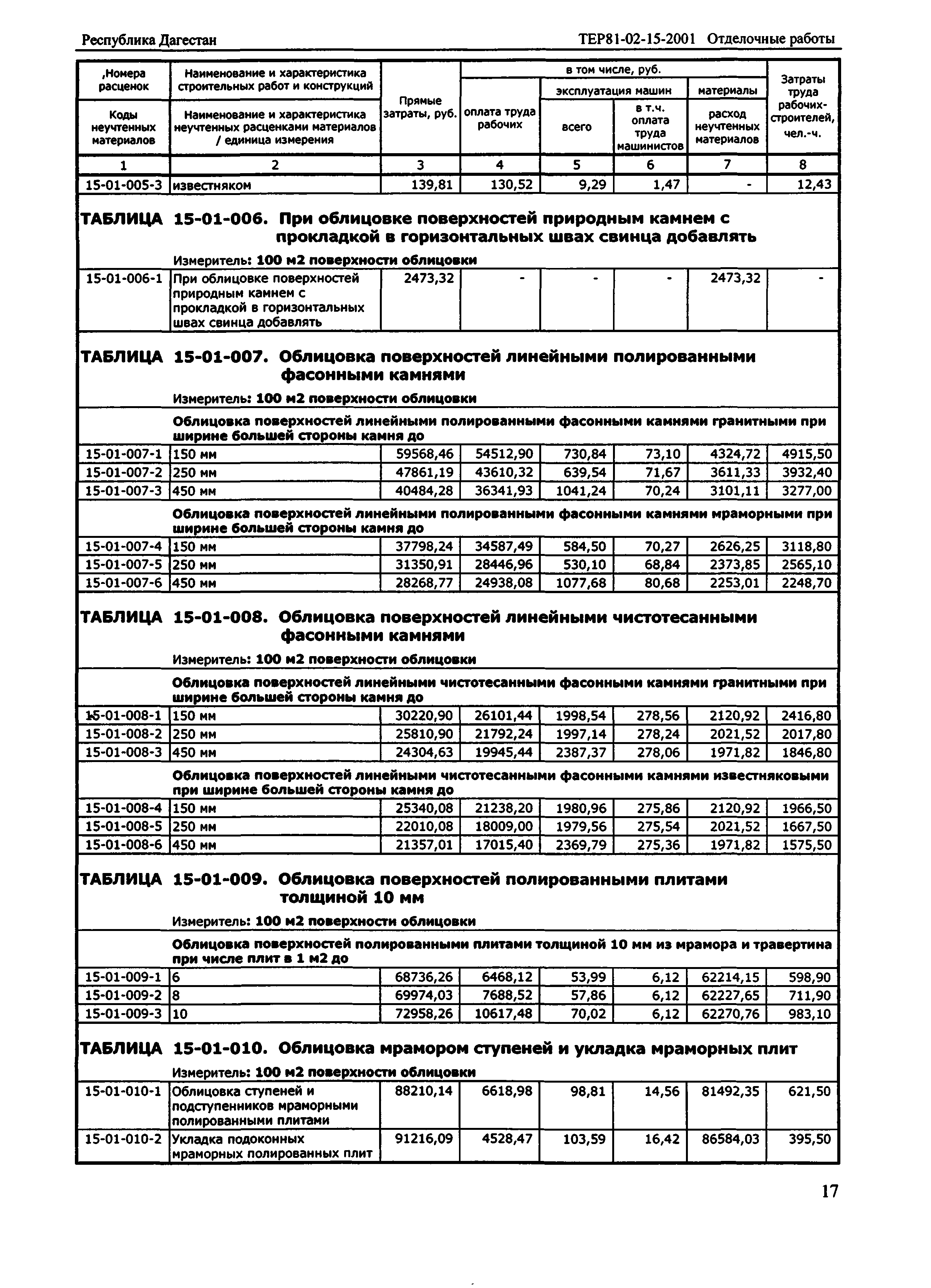 ТЕР Республика Дагестан 2001-15