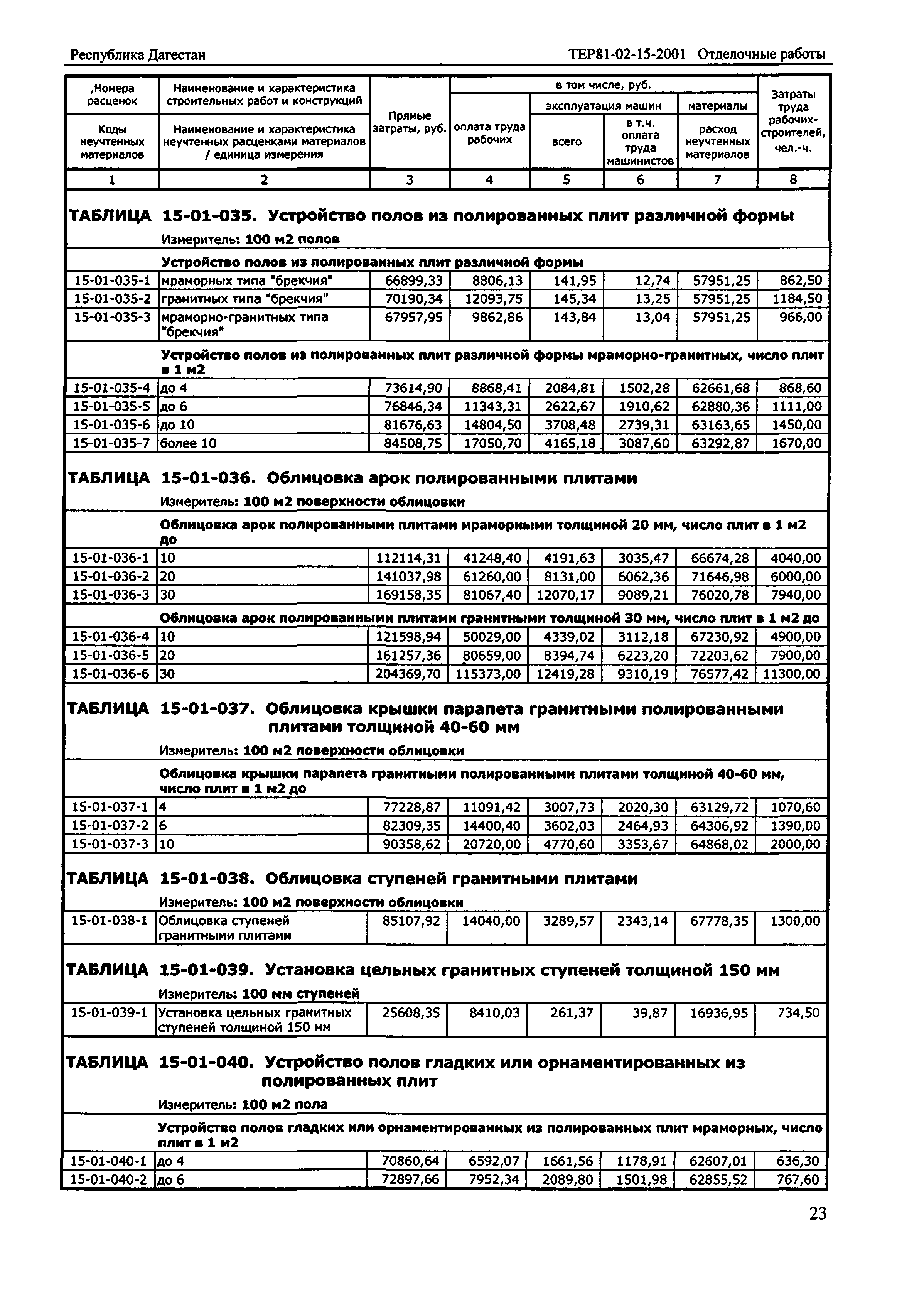 ТЕР Республика Дагестан 2001-15