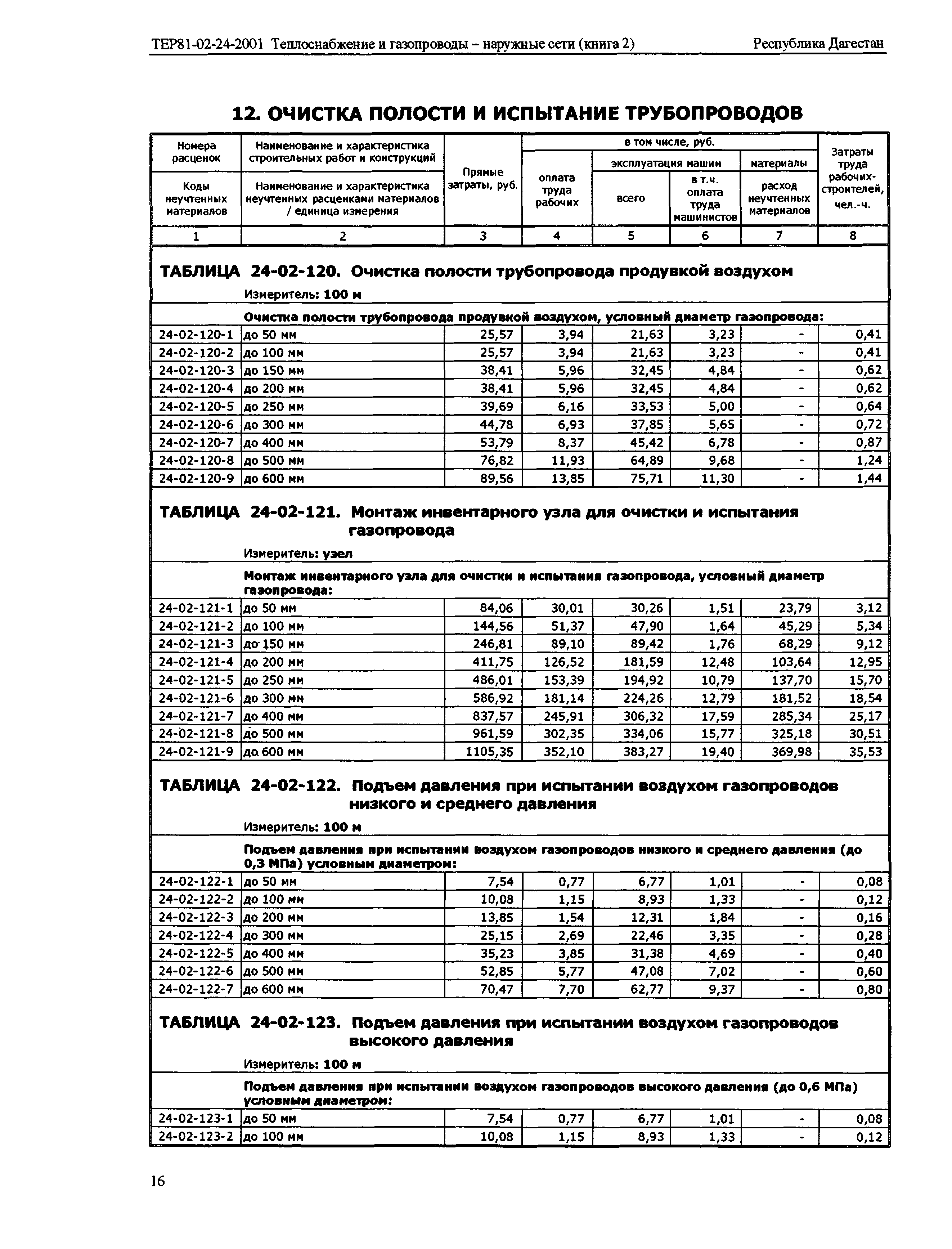 ТЕР Республика Дагестан 2001-24