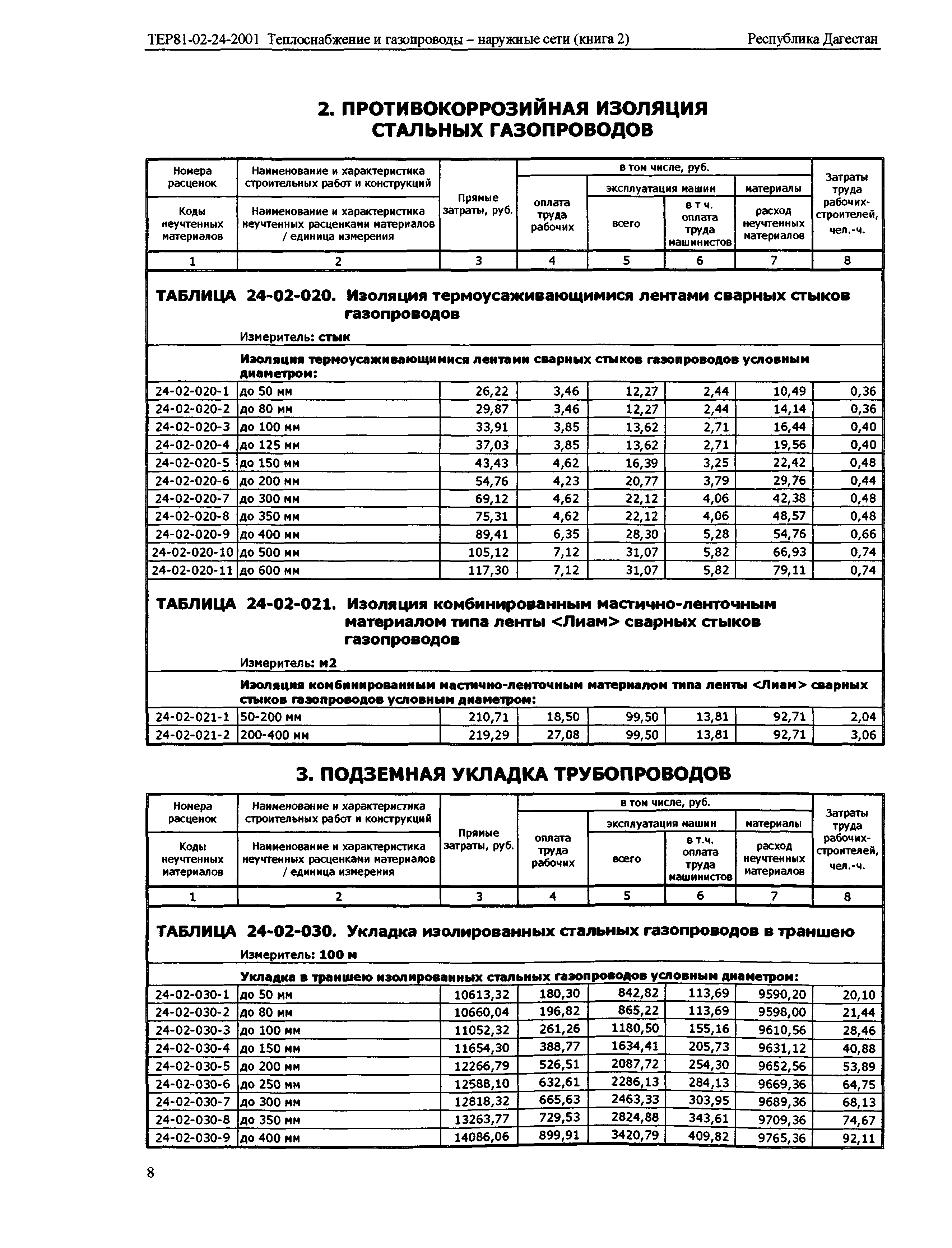 ТЕР Республика Дагестан 2001-24