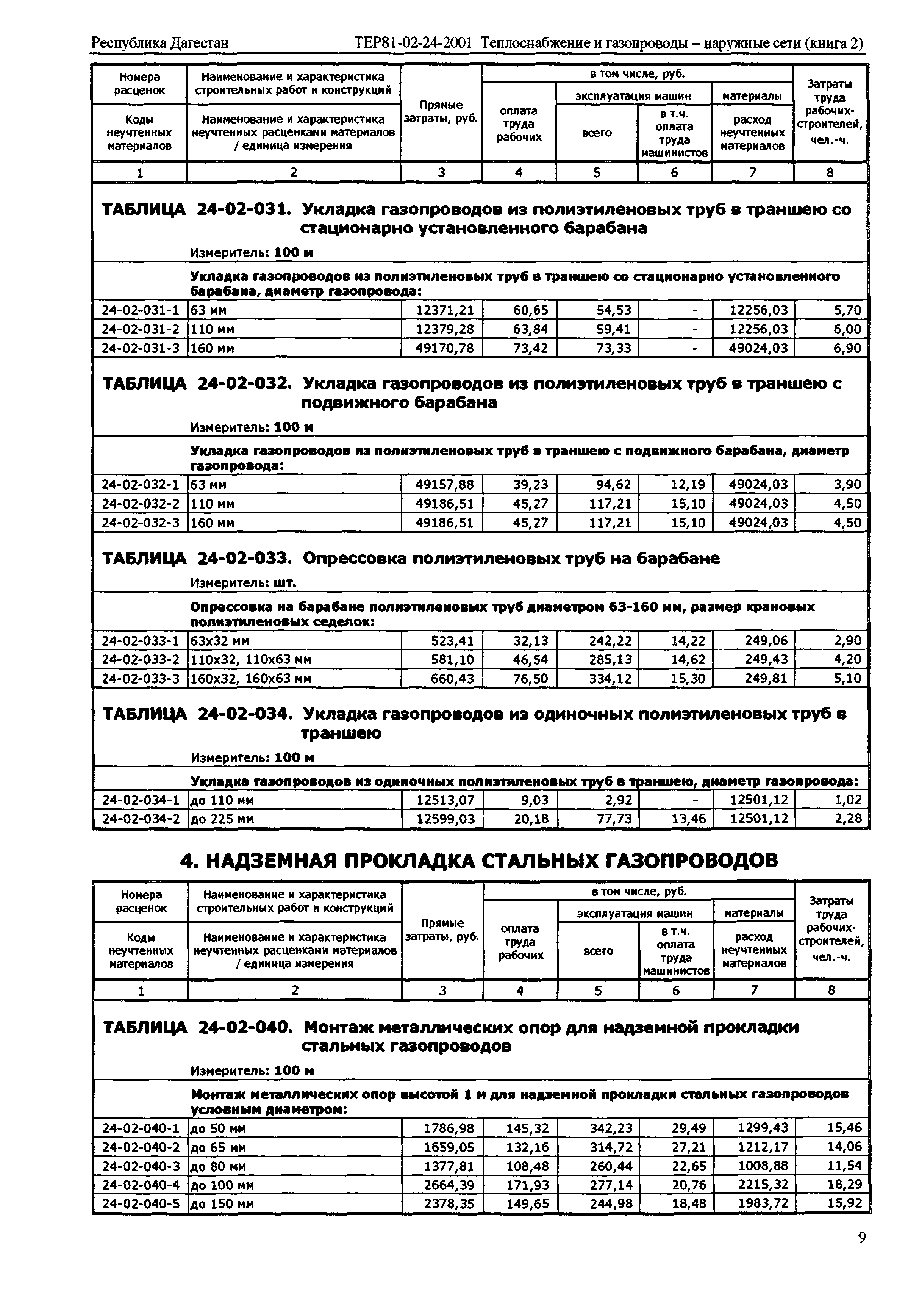 ТЕР Республика Дагестан 2001-24