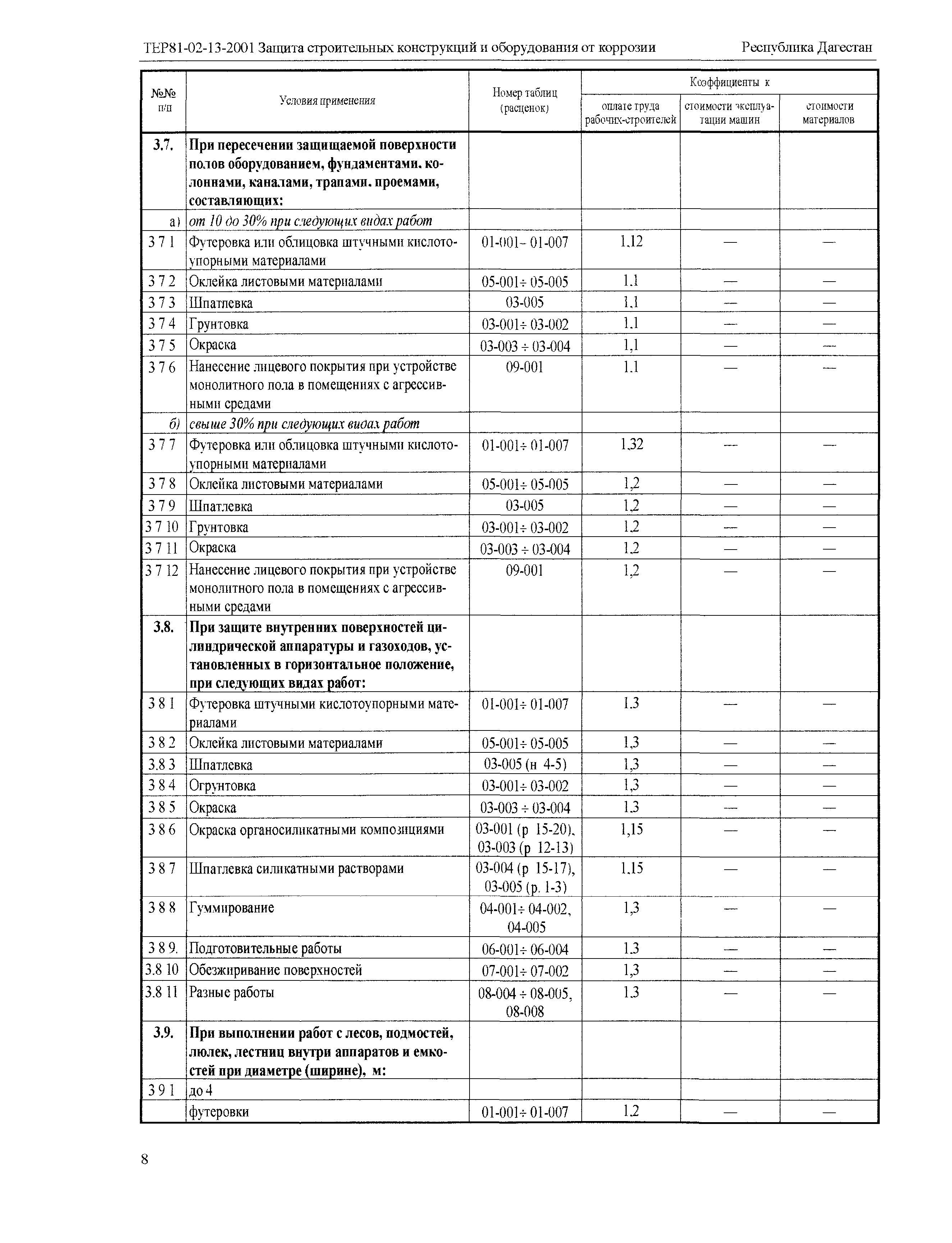 ТЕР Республика Дагестан 2001-13