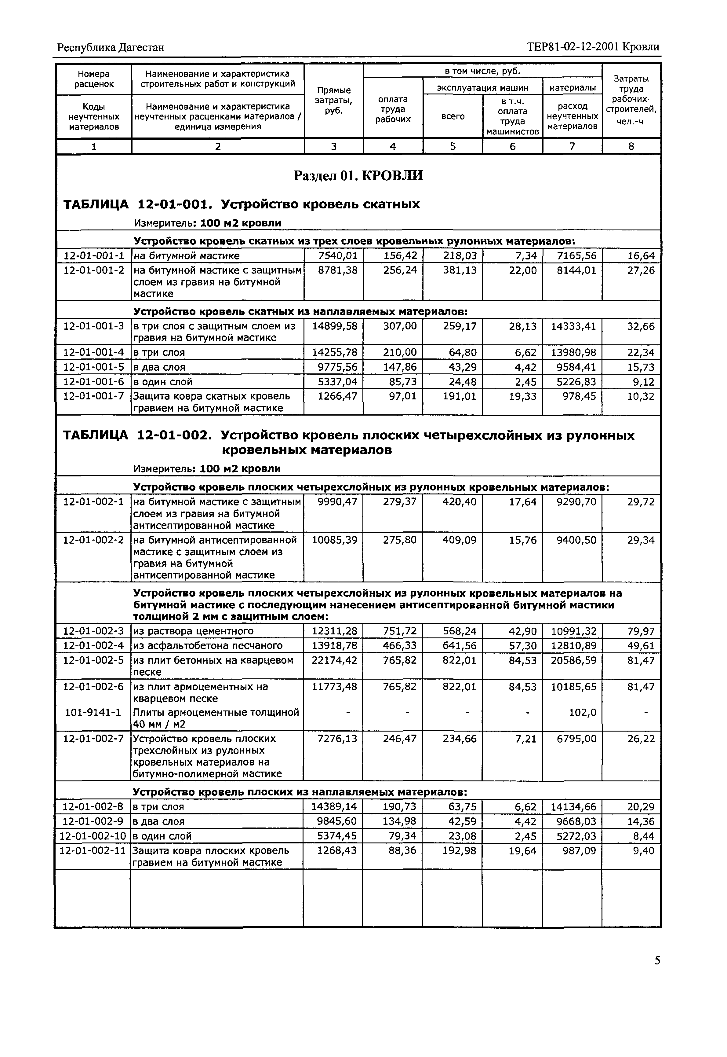 ТЕР Республика Дагестан 2001-12