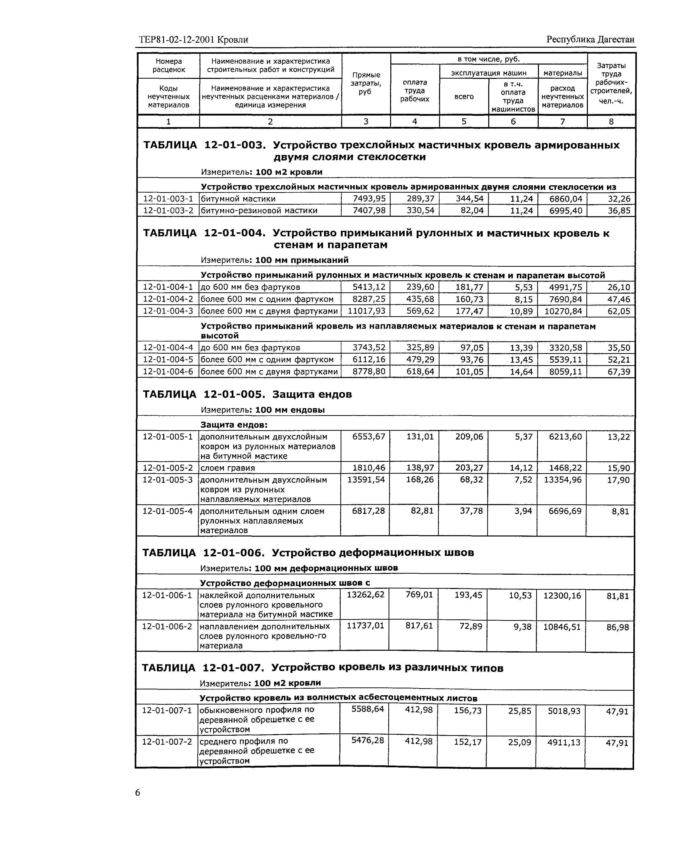 ТЕР Республика Дагестан 2001-12