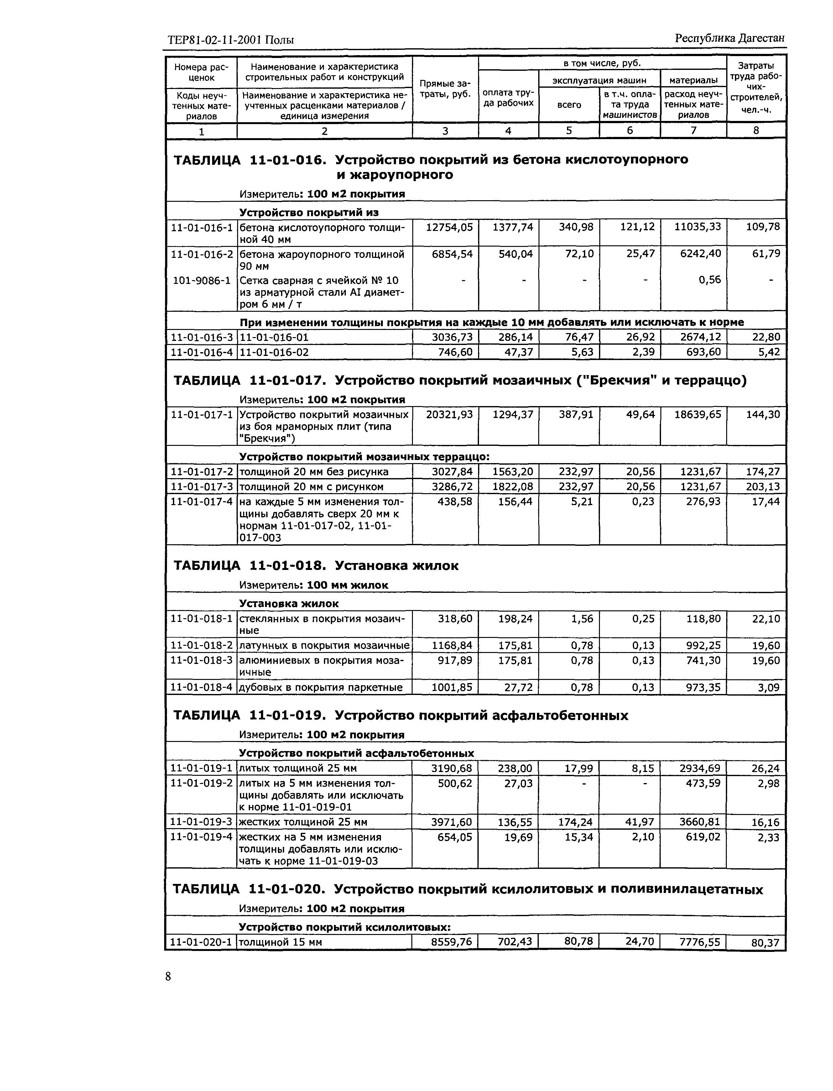 ТЕР Республика Дагестан 2001-11