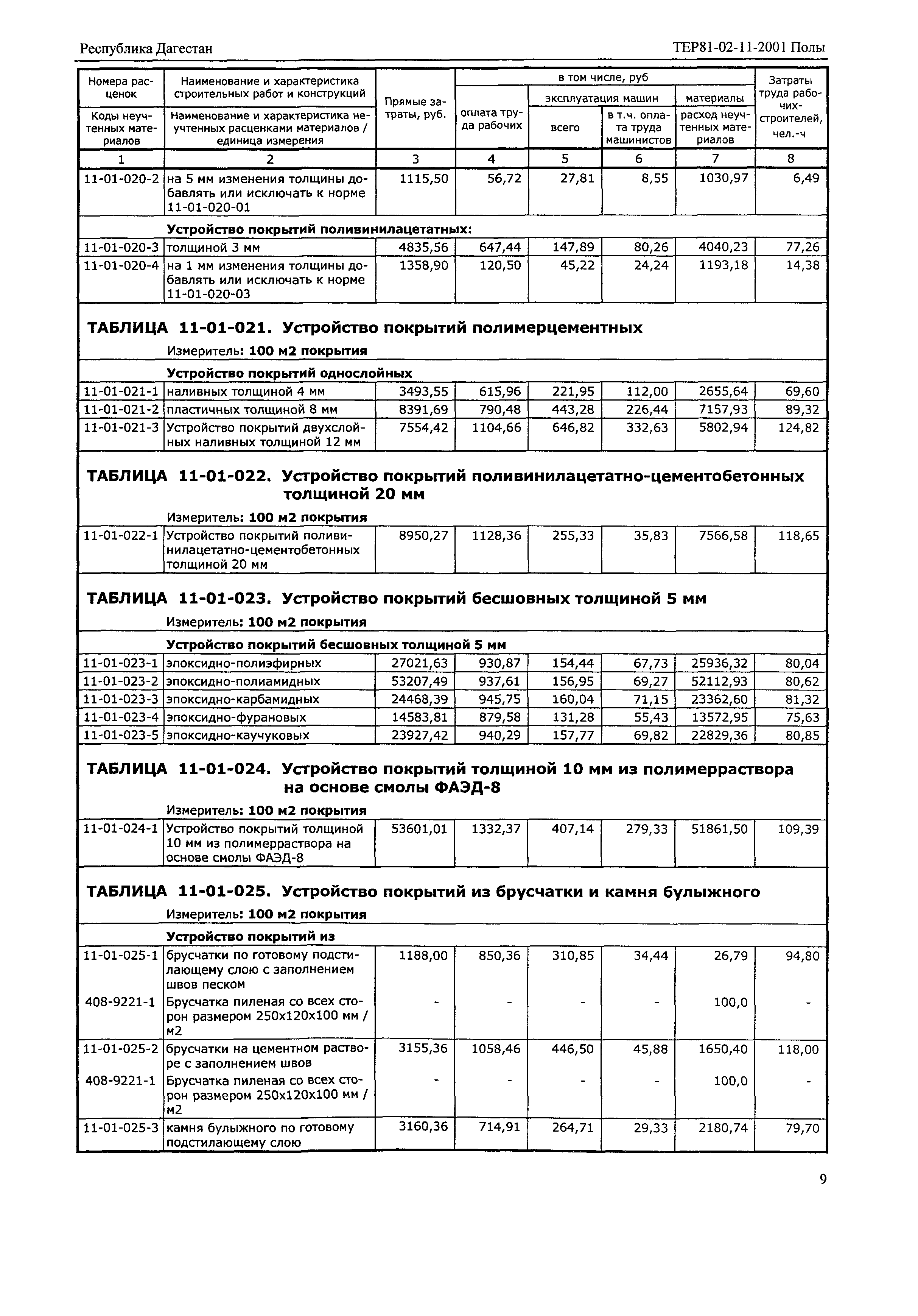 ТЕР Республика Дагестан 2001-11