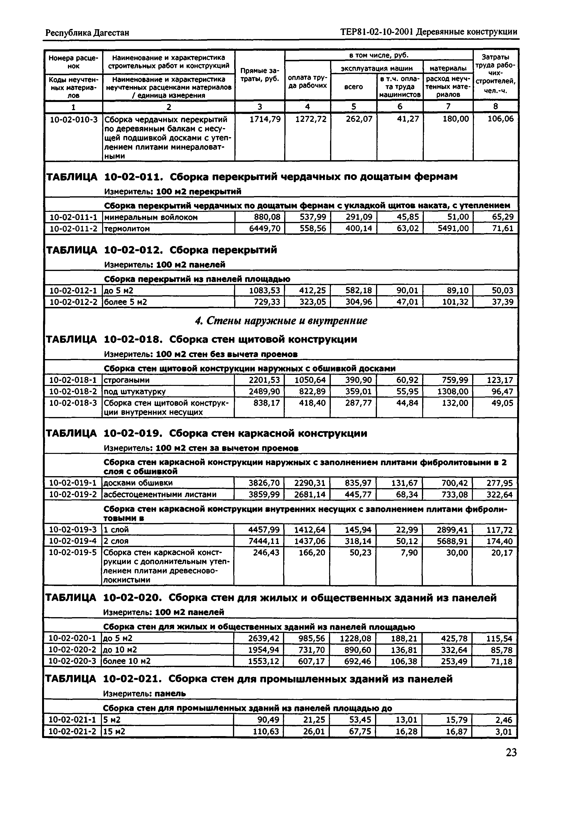 ТЕР Республика Дагестан 2001-10