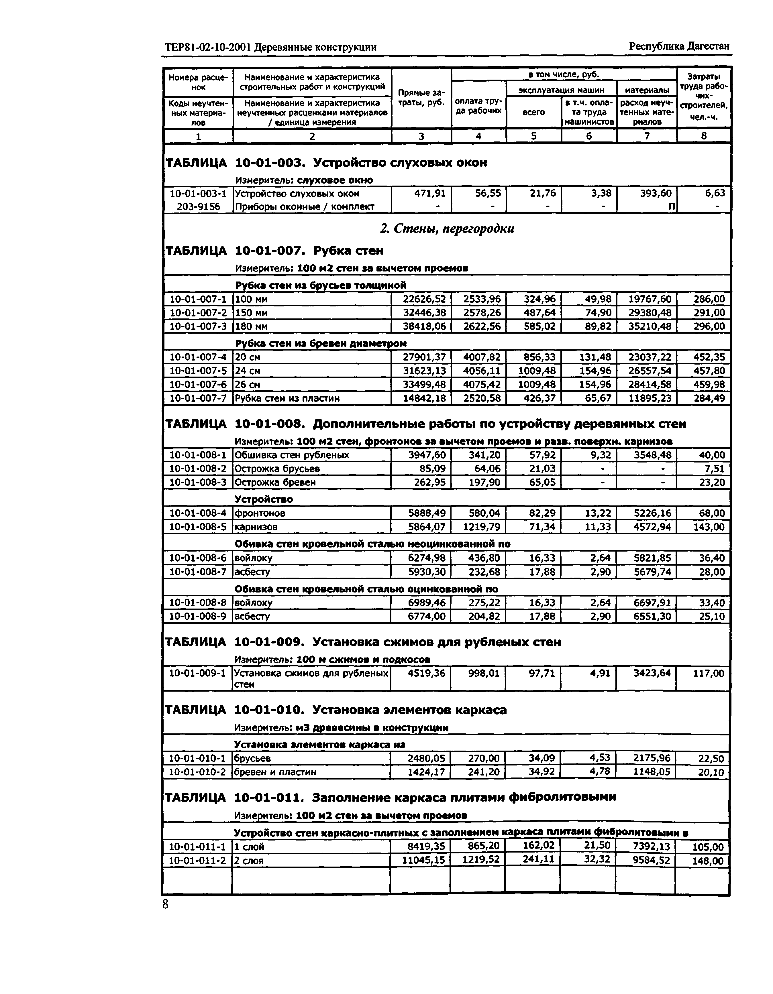 ТЕР Республика Дагестан 2001-10