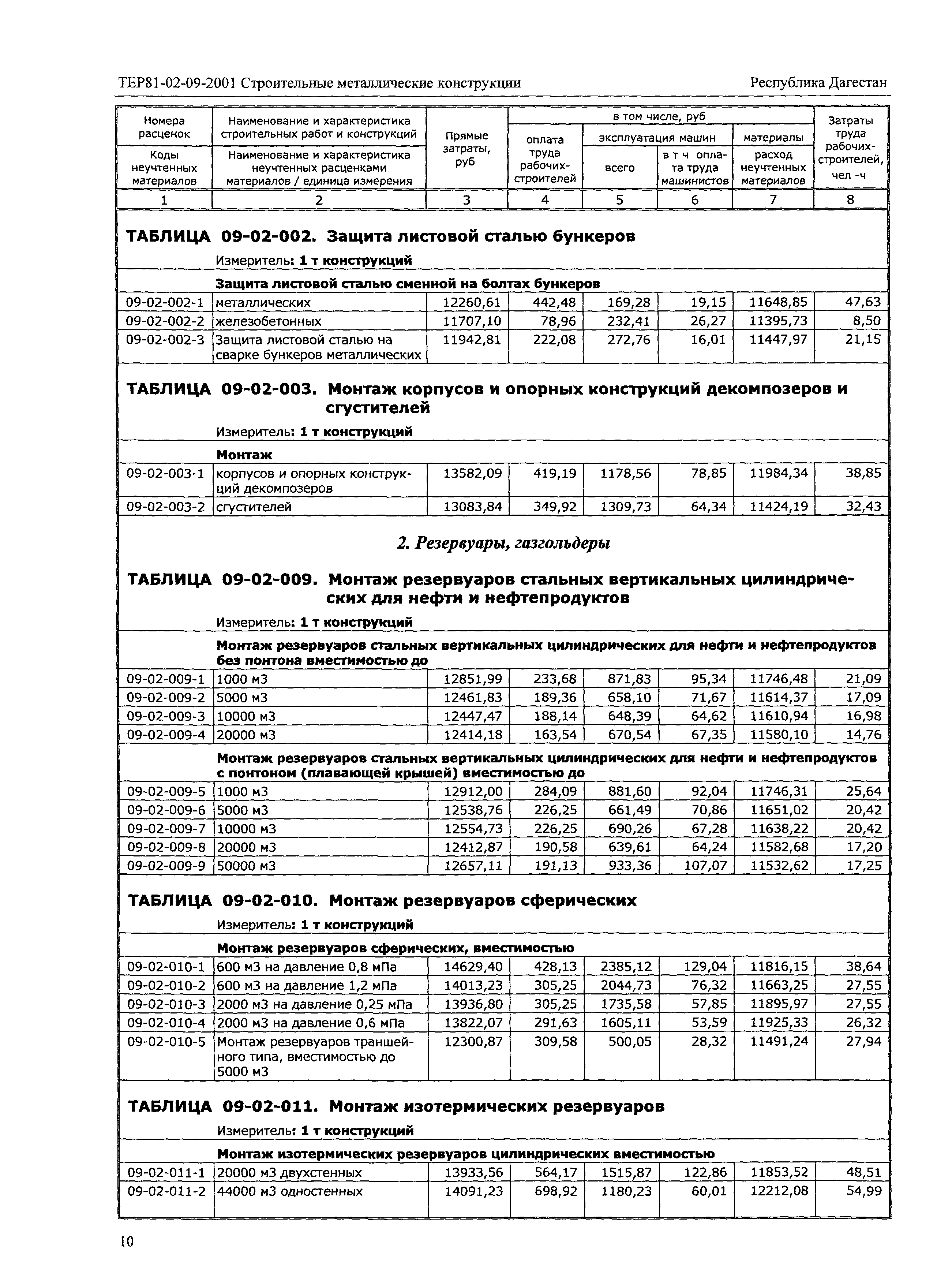 ТЕР Республика Дагестан 2001-09