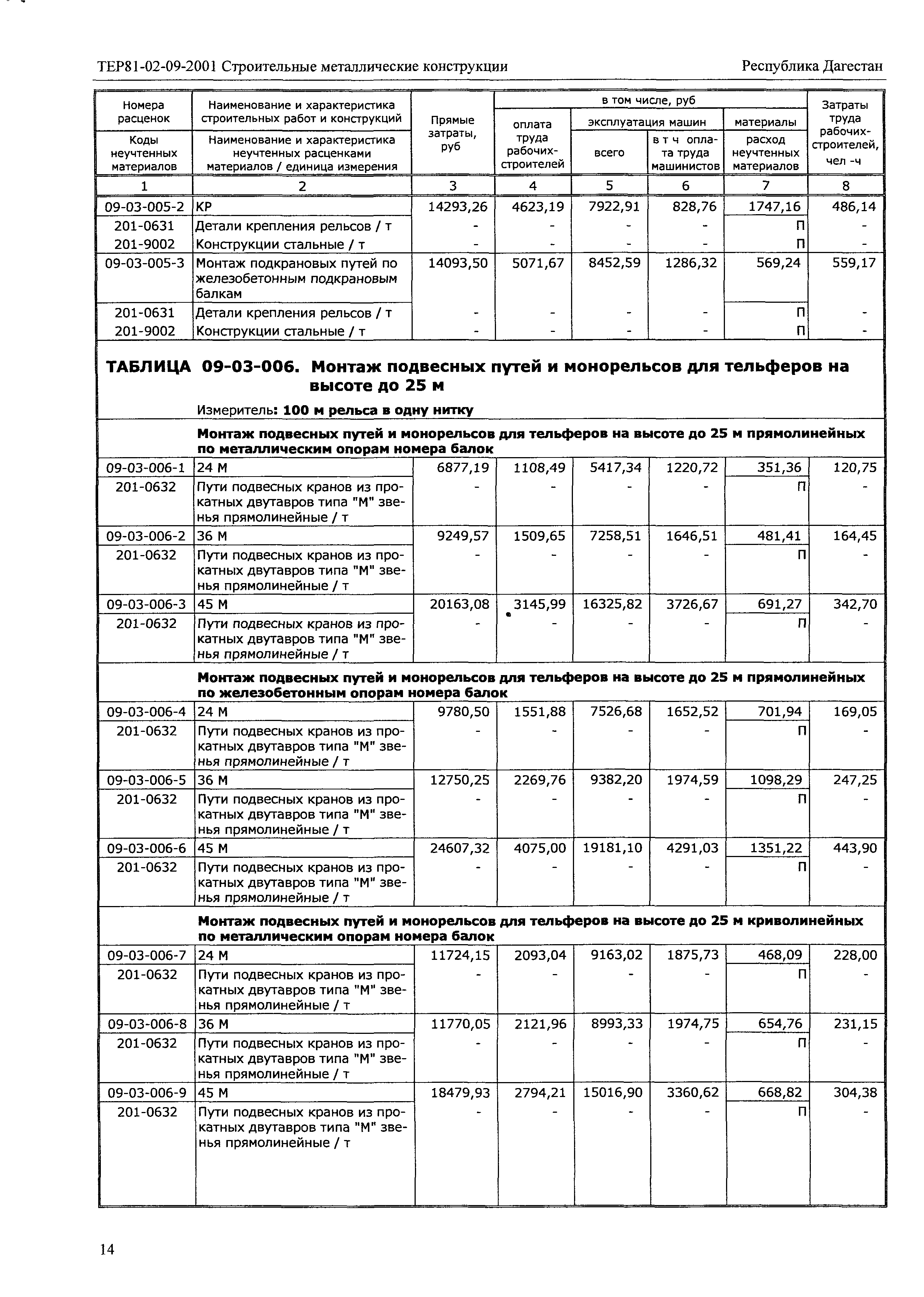 ТЕР Республика Дагестан 2001-09